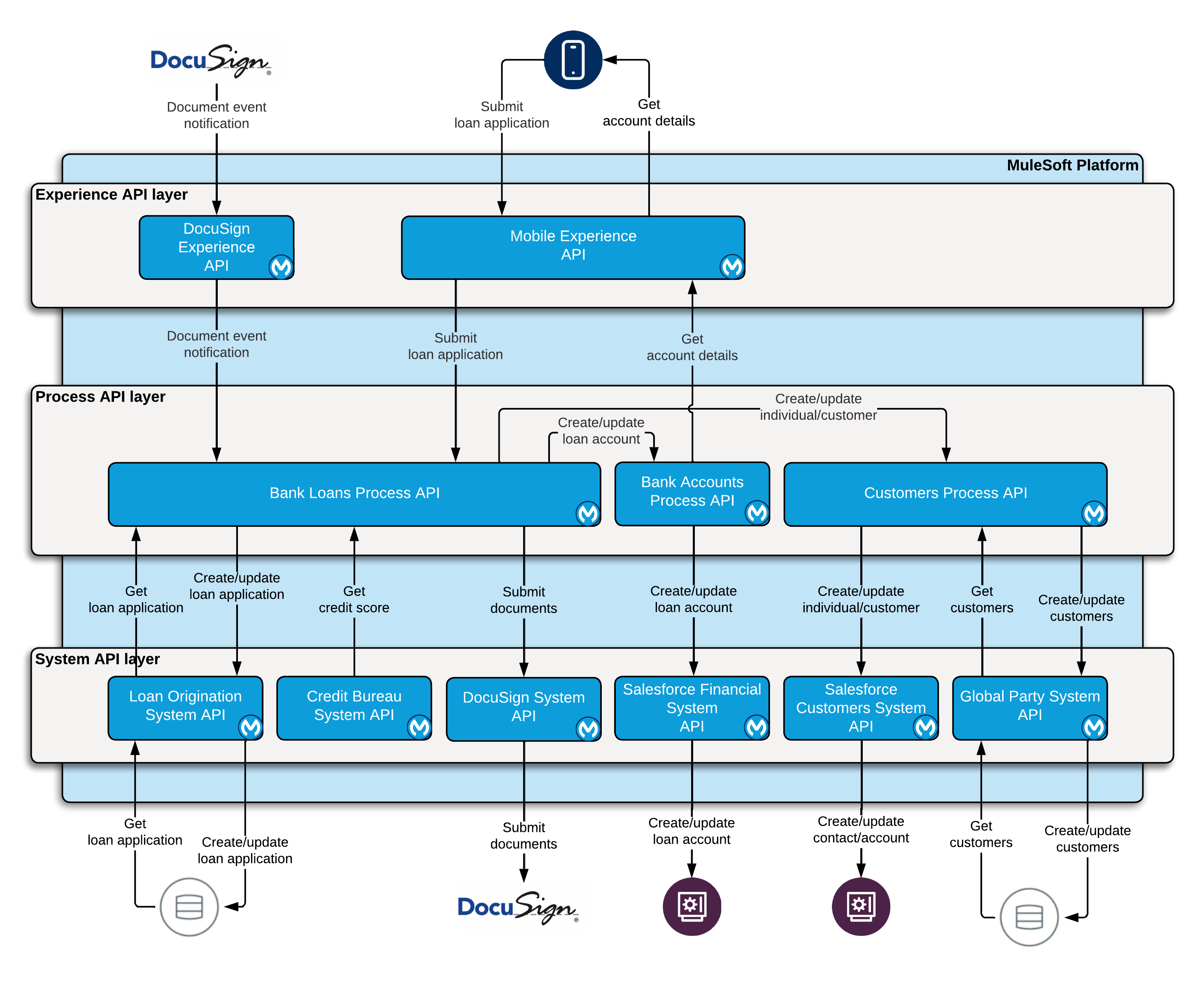 Mulesoft Accelerator For Financial Services Use Case Customer