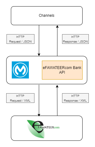 resources/eFAWATEERcom-exchange%20Flow%20Chart%20%282%29-3146ebbf-931f-4166-bd20-9868086bc4ed.png