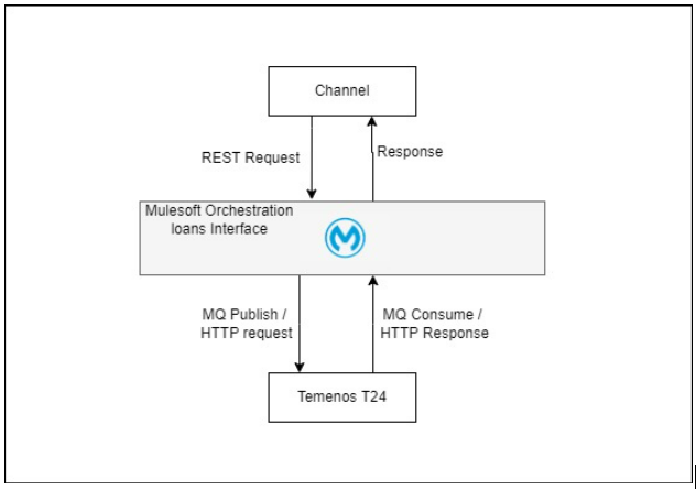 resources/loansFlowDiagram-51bbc24c-c911-4c33-ade1-b98d329aaf39.PNG