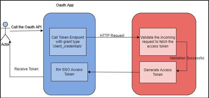 resources/OAuth1-e9e381fc-245b-49fc-b9c9-42eac375ab6e.png