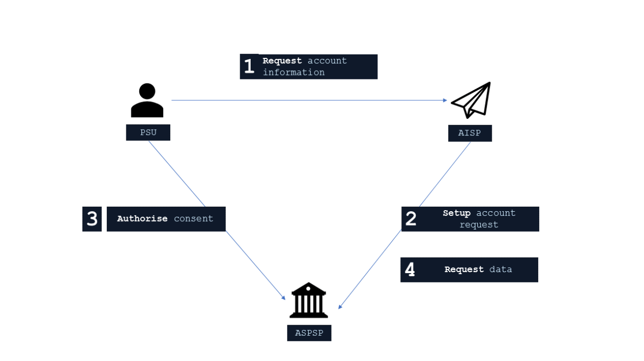 Account Information Services APIs