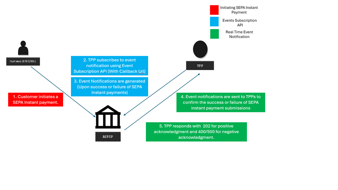 resources/Functional%20Overview%20%C3%A2%C2%80%C2%93%20%20Real%20Time%20Notification%20for%20SEPA%20Instant-57f21d48-7e70-4b91-a21d-cdbefe1967eb.png
