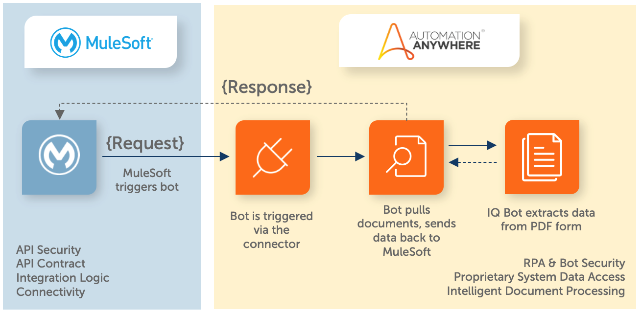 resources/mulesoft%20diagram-8f955622-a423-45ed-bcb6-a1af67b63fb6.png