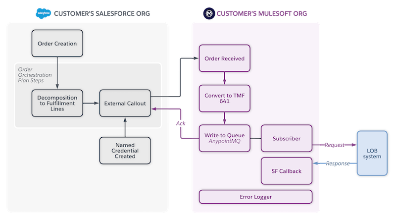 resources/tmf641-service-order-impl_Architecture%20Diagram_Image_1-df324eb8-810d-4c90-b561-6c1d0ac84e87.png