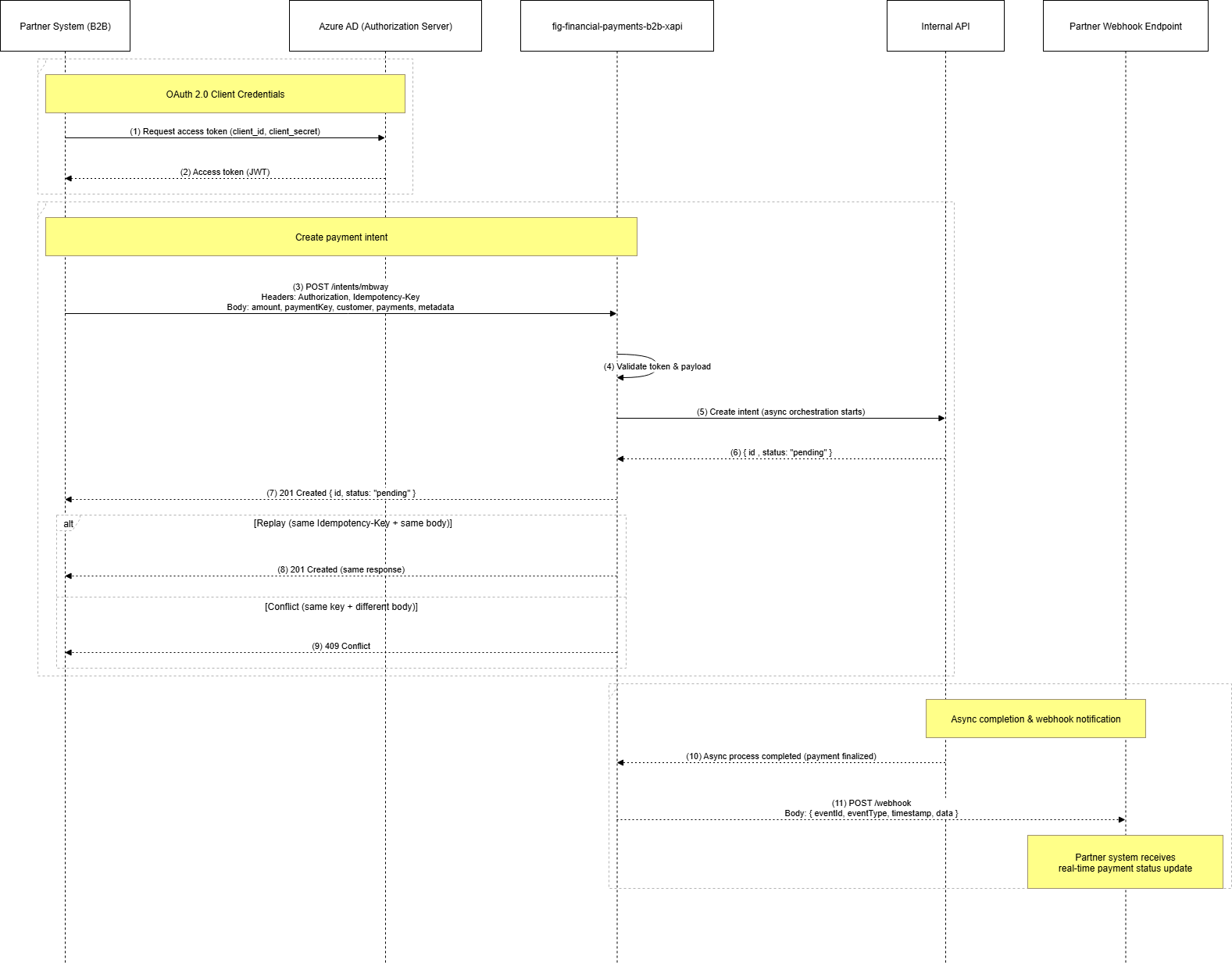 resources/fig-financial-payments-b2b-xapi-external.drawio-37f249c1-05c0-4ebd-a7d2-d453d82c2028.png