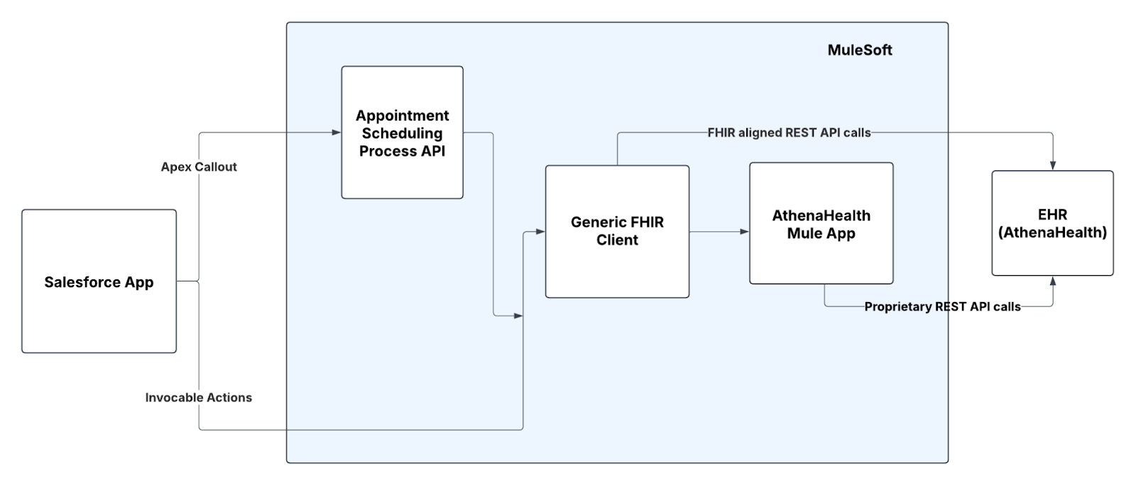 resources/athena-client-app_FunctionalDiagram_Image_1-96d4ff8e-db46-4df4-801c-f5b90f808ccf.png