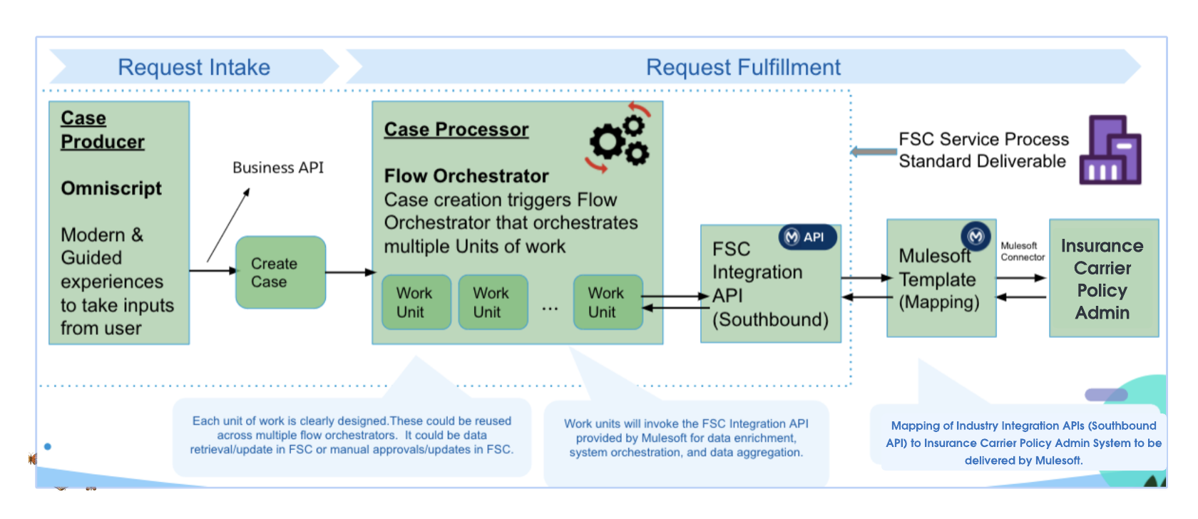 resources/fsc-insurance-impl_Architecture%20Diagram_Image_1-8379b5f3-05b8-43e2-8b1b-b81691495a11.png
