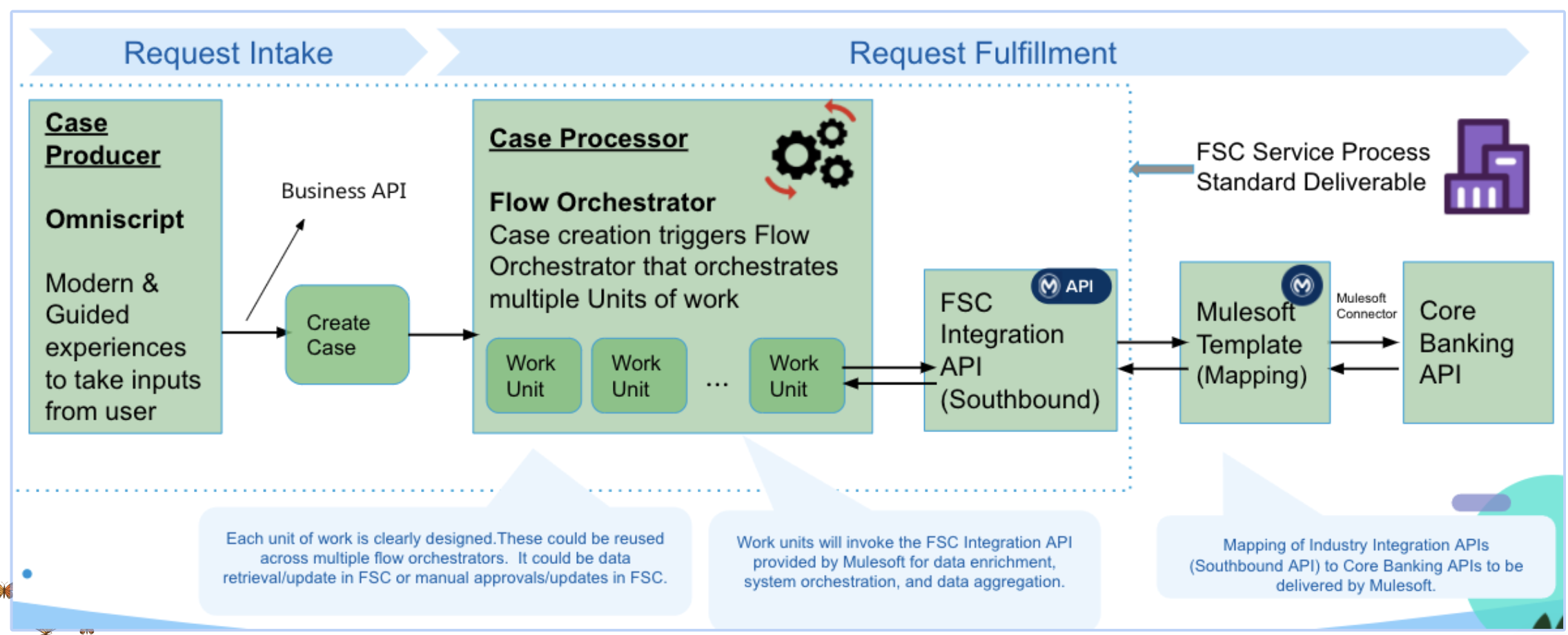 resources/fsc-mortgage-loan-integrations-impl_Architecture%20Diagram_Image_1-58f1e35f-8895-4d0e-924d-5ee27025a7b1.png