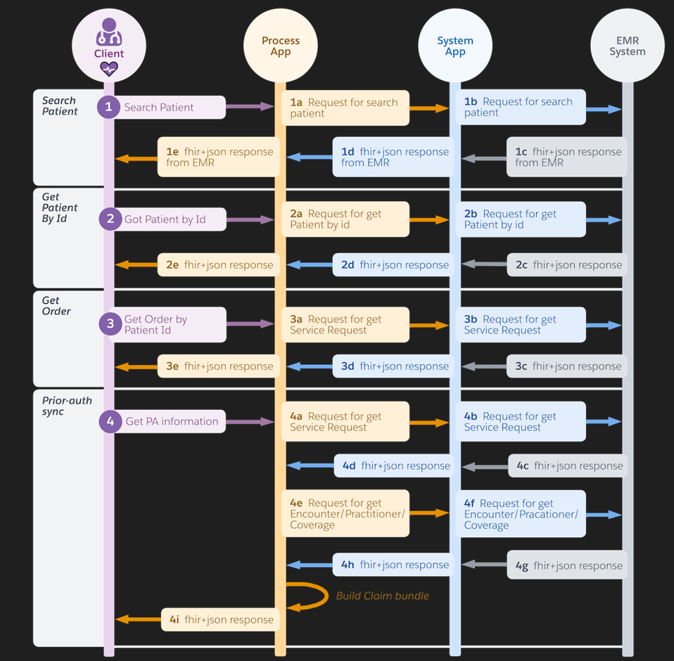 resources/prior-auth-emr-sync-api-impl_Architecture%20Diagram_Image_1-2fd51116-ec2d-4f08-a1bb-0bac5a82bc86.png