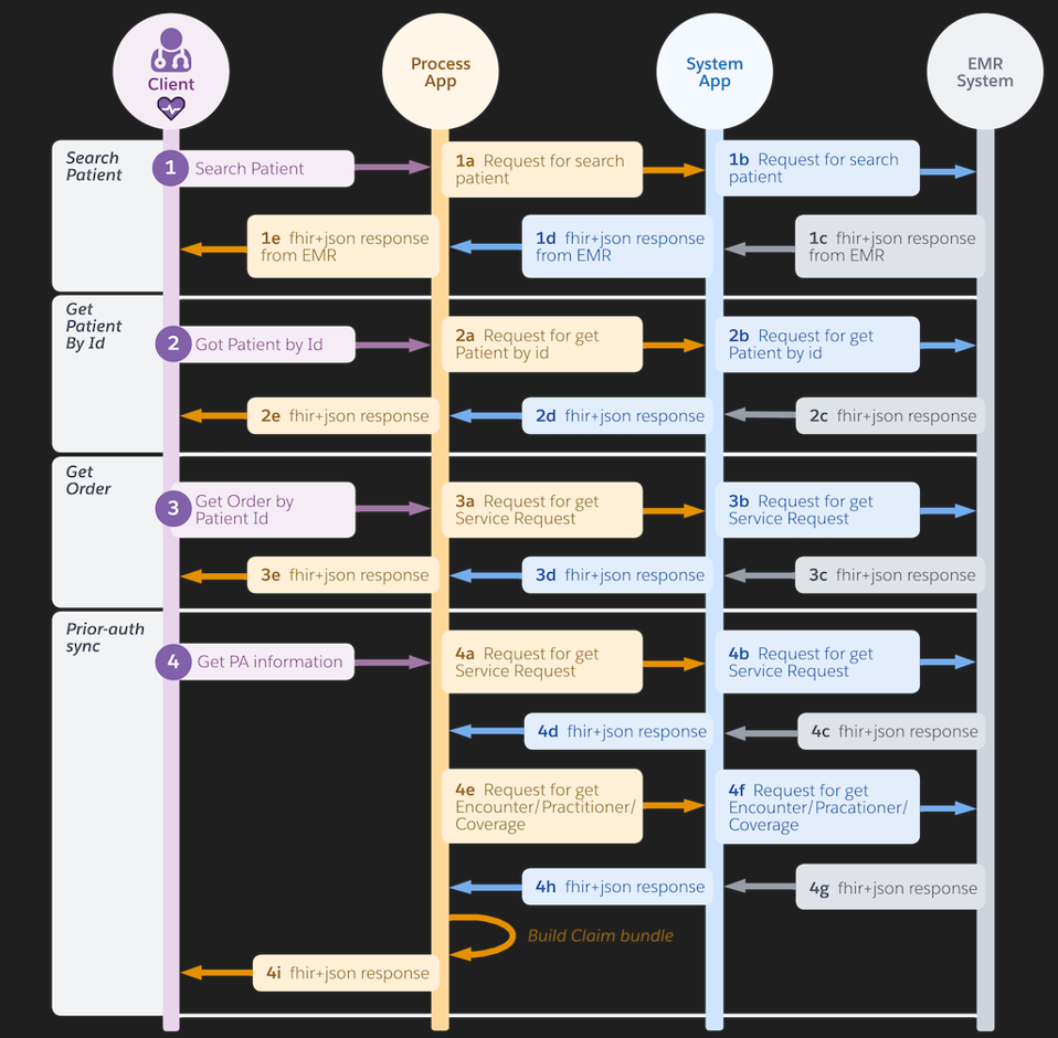 resources/prior-auth-emr-sync-api-impl_Architecture%20Diagram_Image_1-9e4f711e-630d-4b8f-b2f6-0ec8a715f070.png