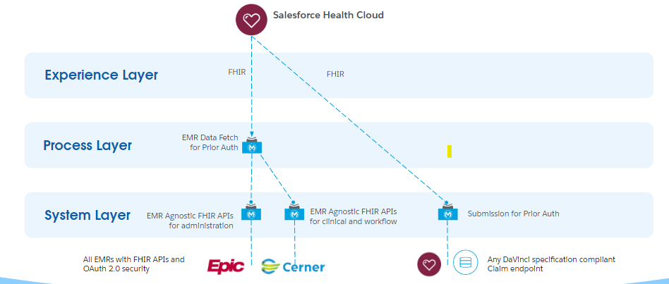 resources/prior-auth-request-submission-api-impl_Architecture%20Diagram_Image_1-f8b136a2-49ce-4881-93a5-d5db6ec2acb5.png