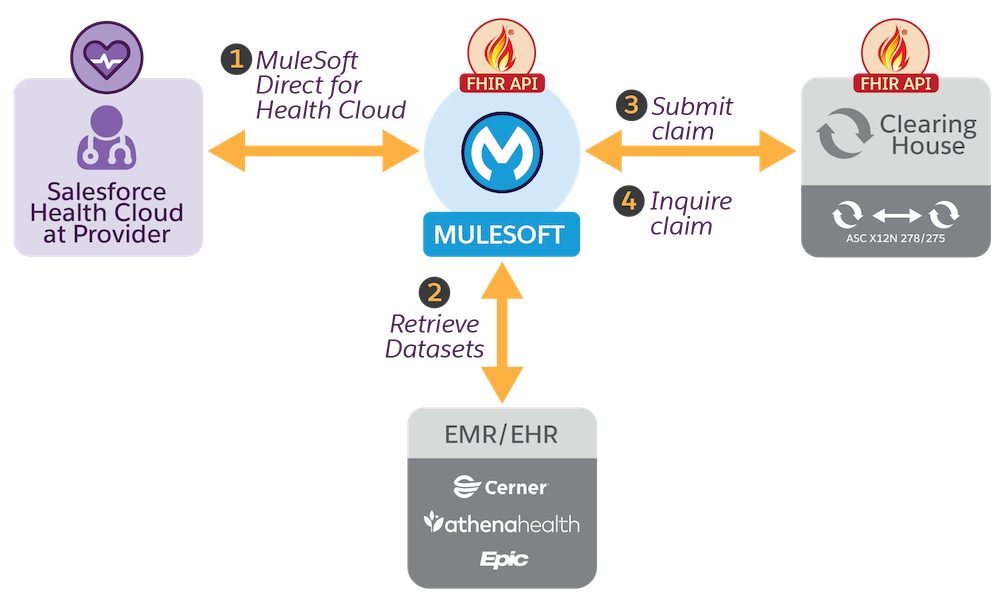 resources/prior-auth-request-submission-api-impl_Use%20Cases_Image_1-7dc7defe-0953-4445-b53a-8686d6f9d674.png