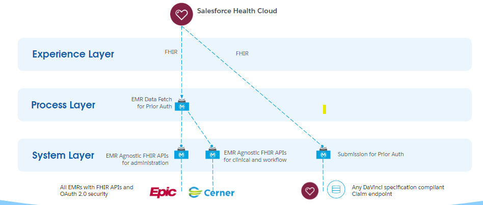 resources/prior-auth-request-submission-api-impl_Architecture%20Diagram_Image_1-47cbdefe-6195-4b69-a00a-1b492970dac6.png