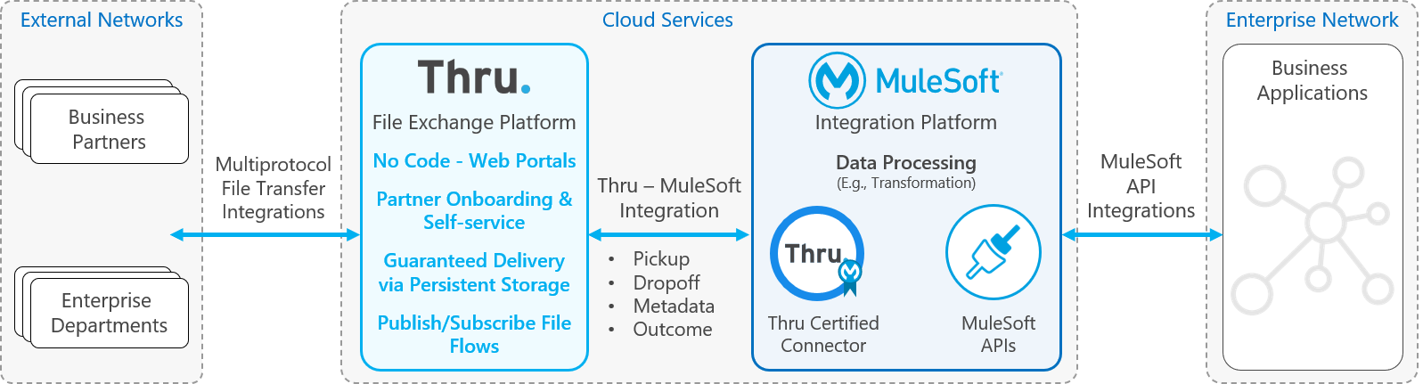 resources/2020-10-15%20Diagram%20for%20Thru%20Connector%20for%20MuleSoft%20page-c06212c8-0abf-4753-96d6-72953c9d60f9.png