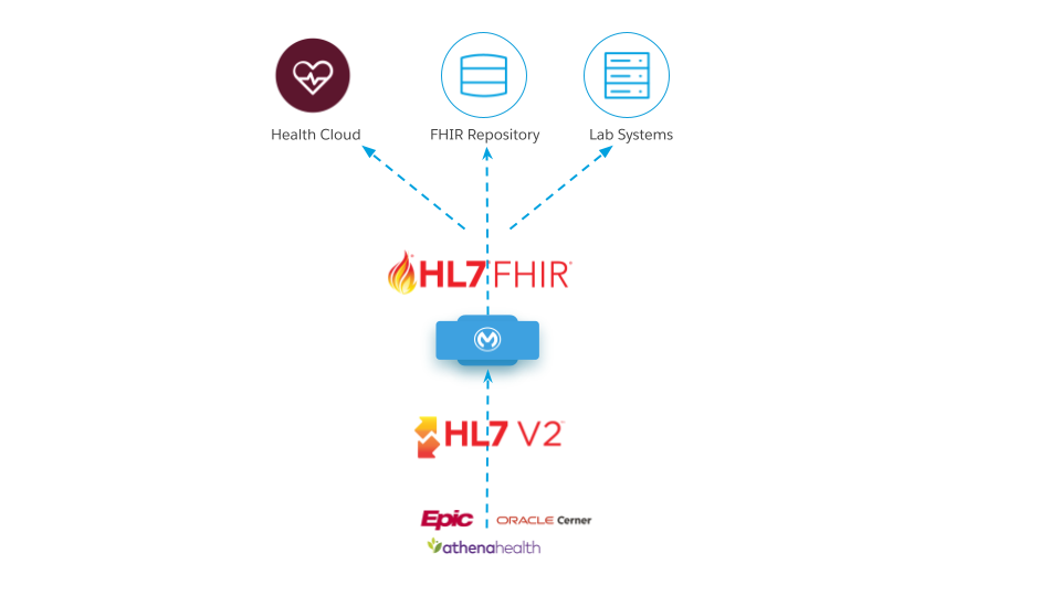 hc-hl7v2-to-fhir-usecase-diagram.png