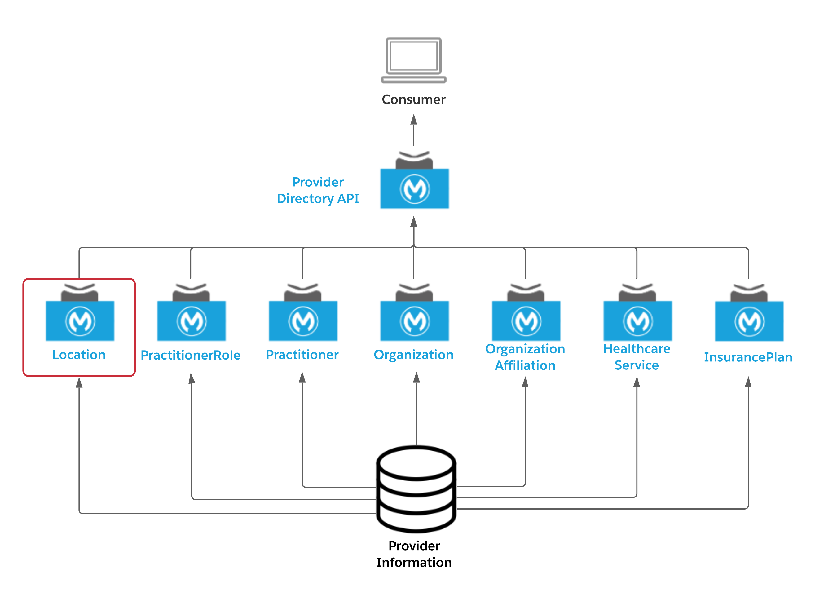 API Led diagram for Location API