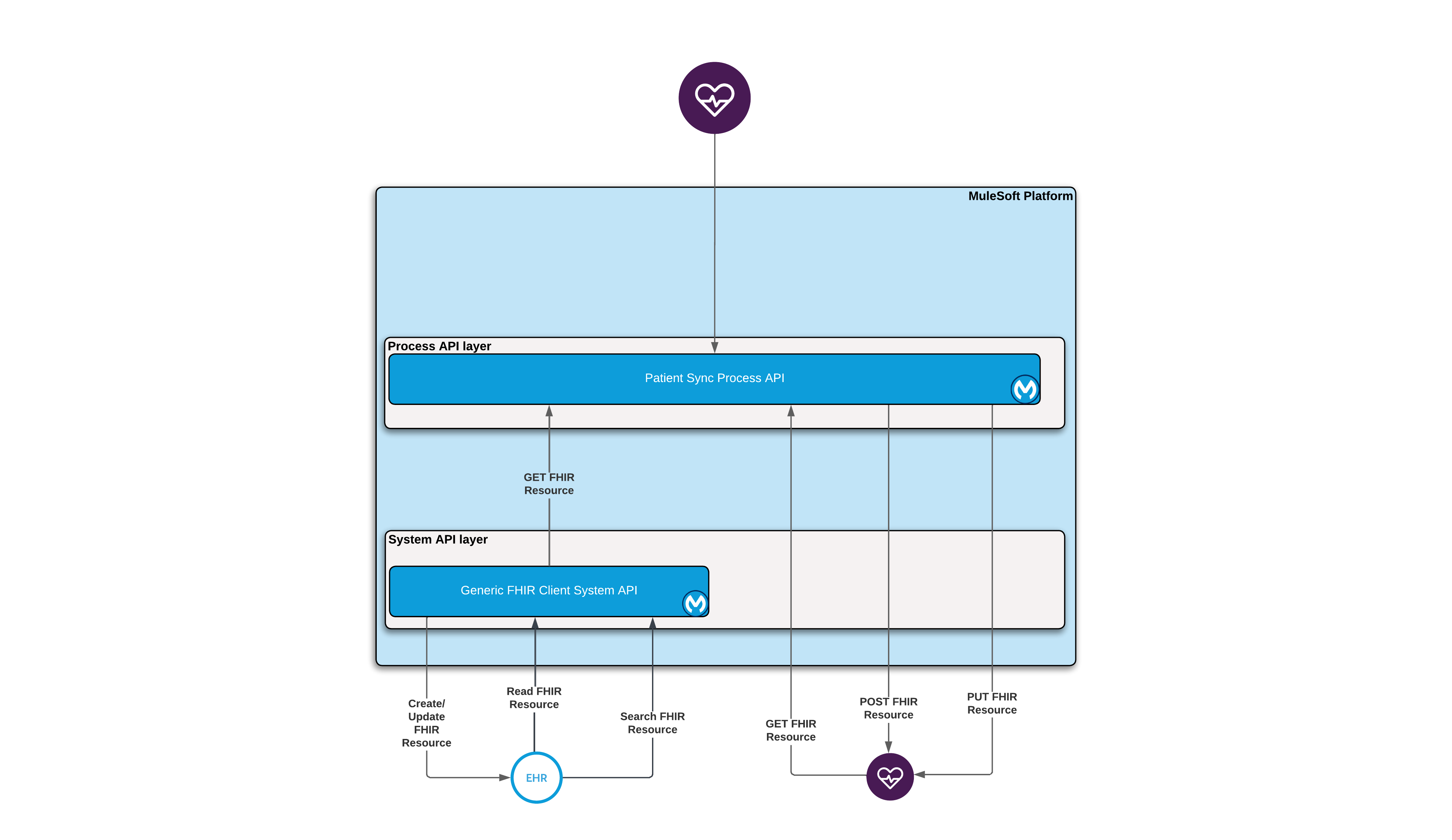 Patient 360 MSD Patient Sync Architecture