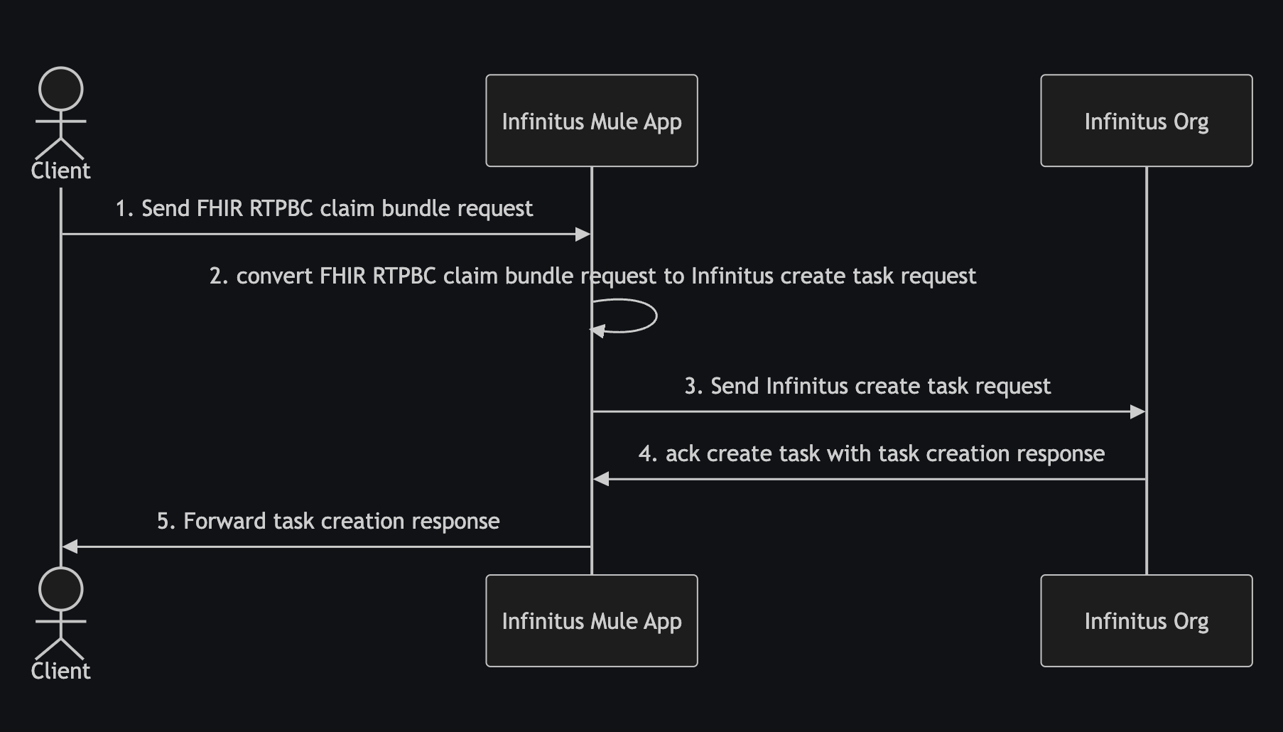 Create task 