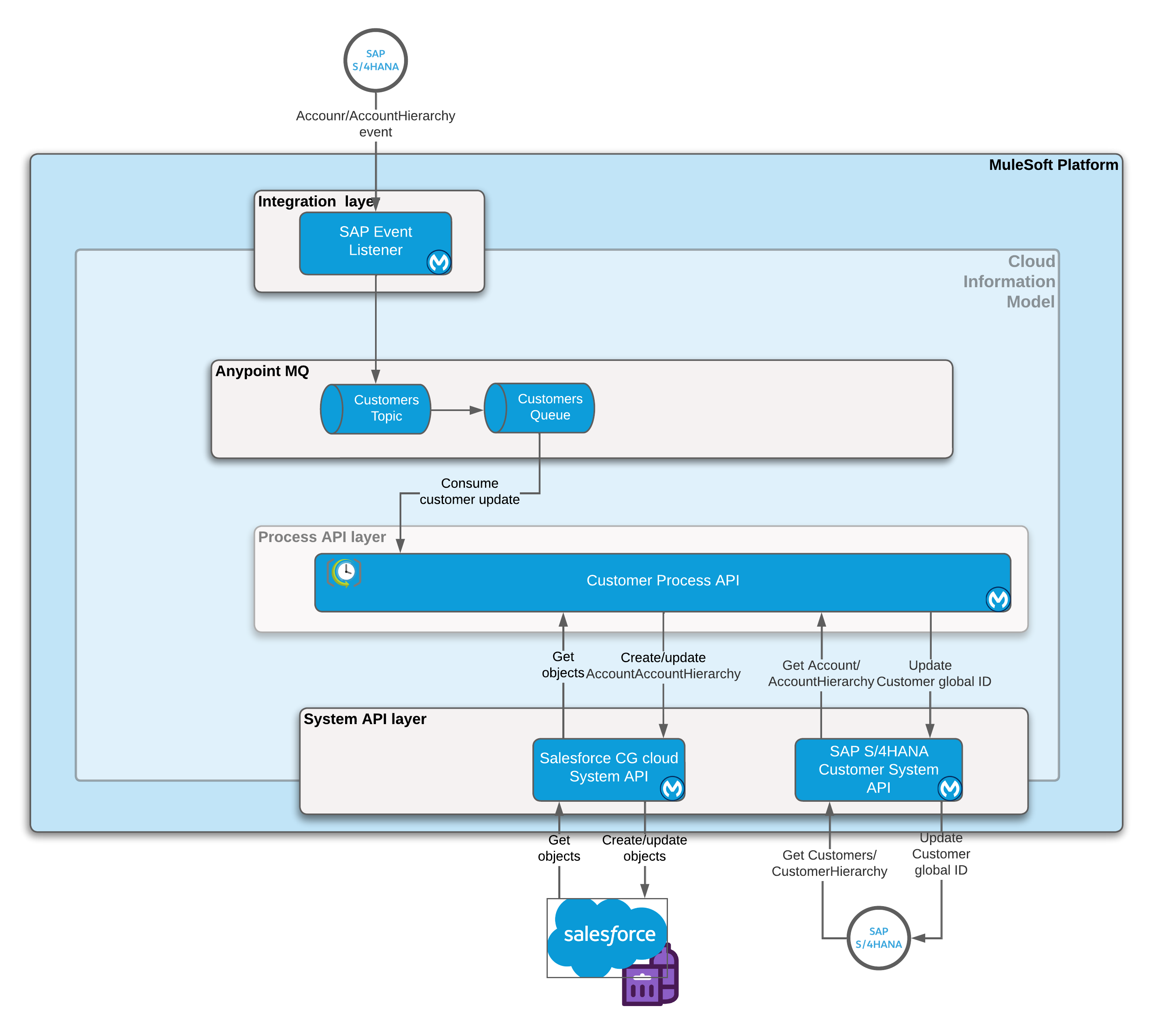 Account sync HLA