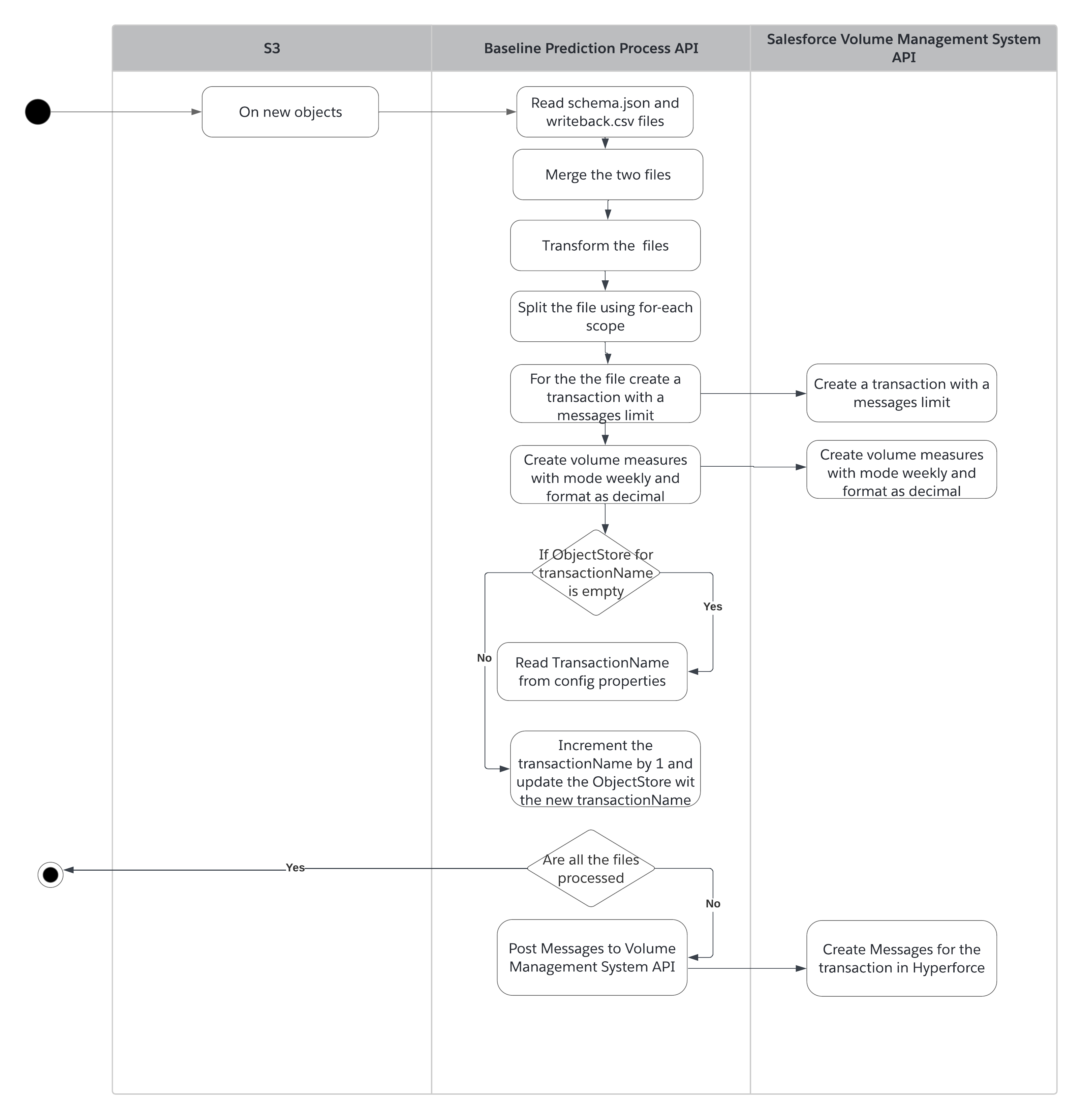 TPO Activity diagram