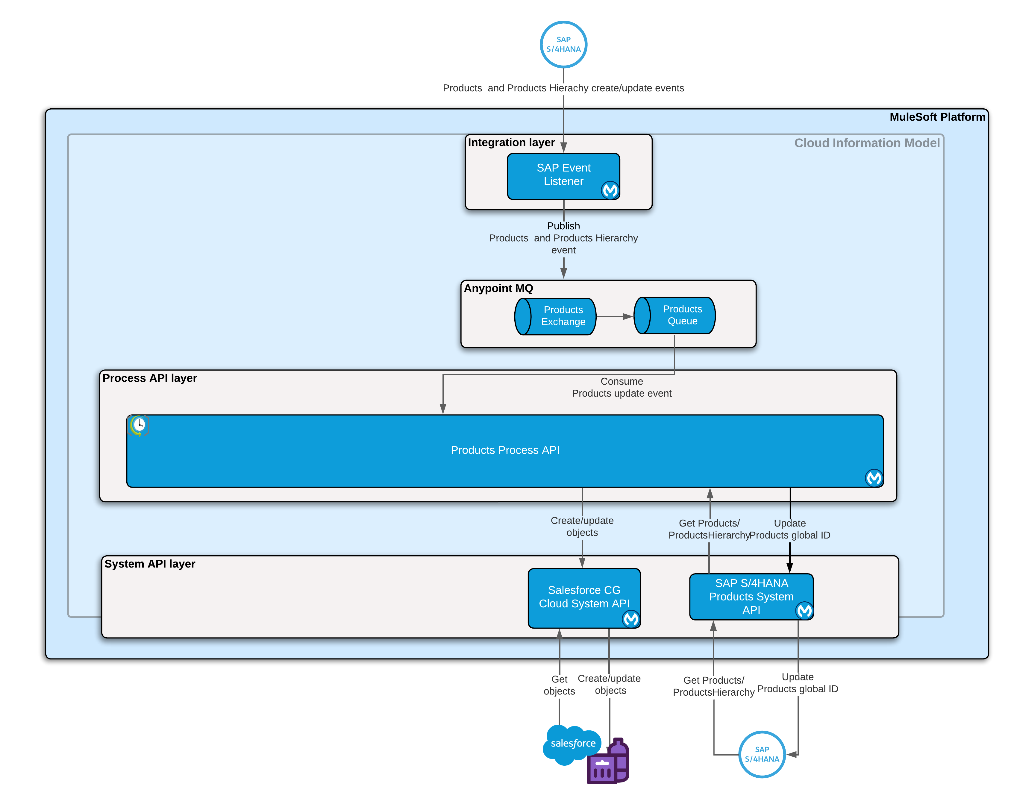 Product sync HLA