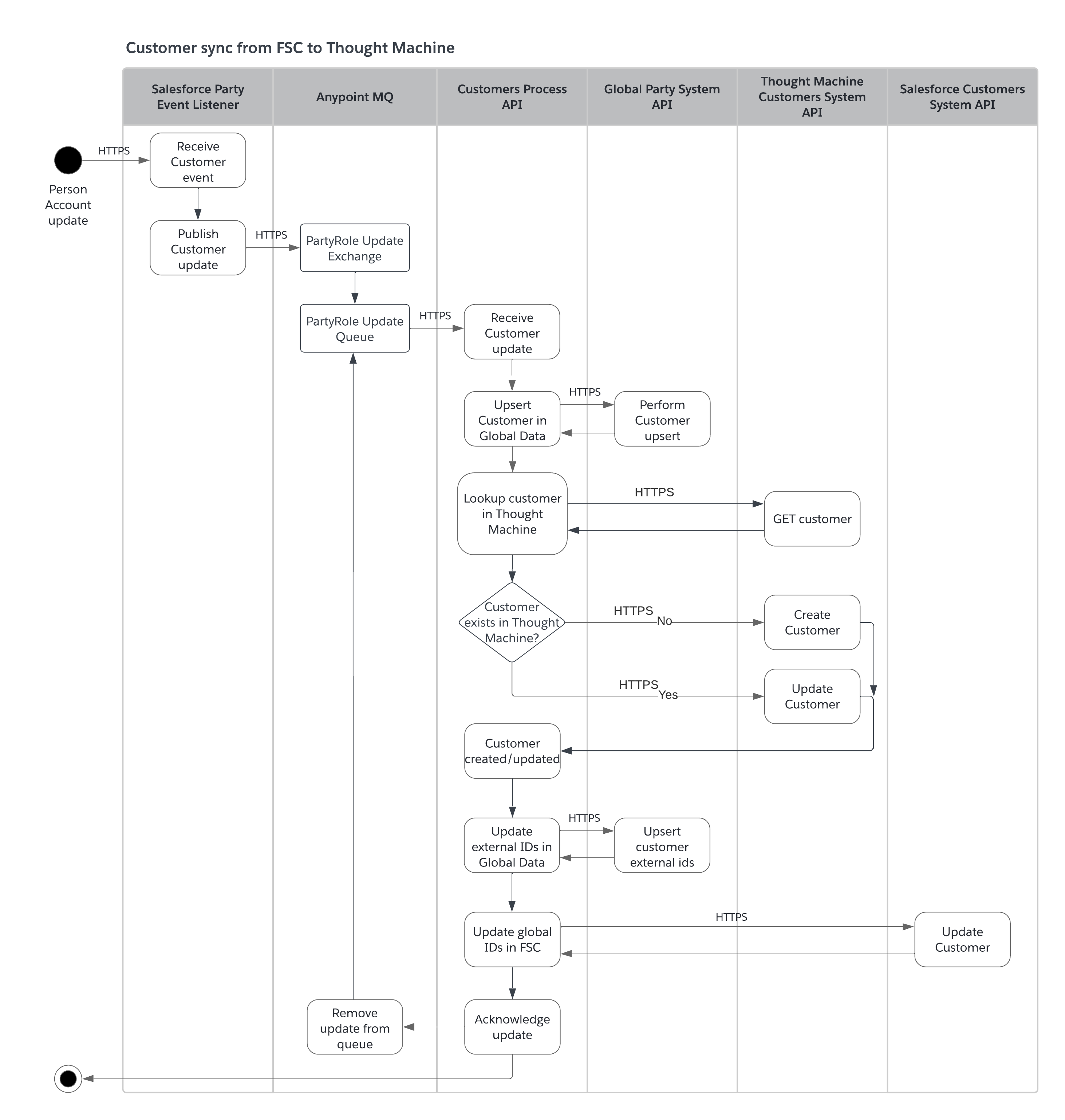 fins-activity-fsc-tm-customer-sync.png