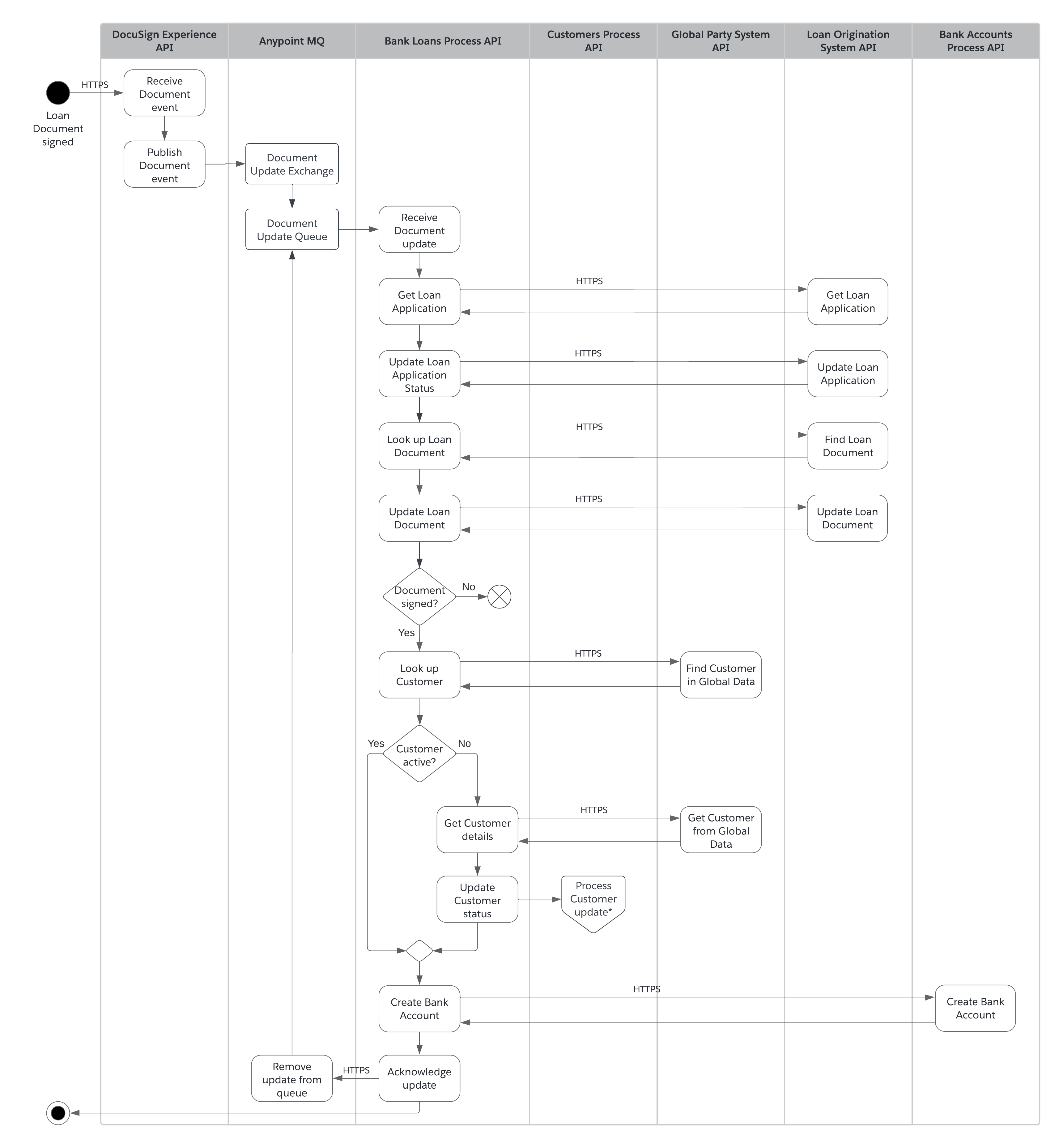 fins-customeronboarding-loan-registration.png