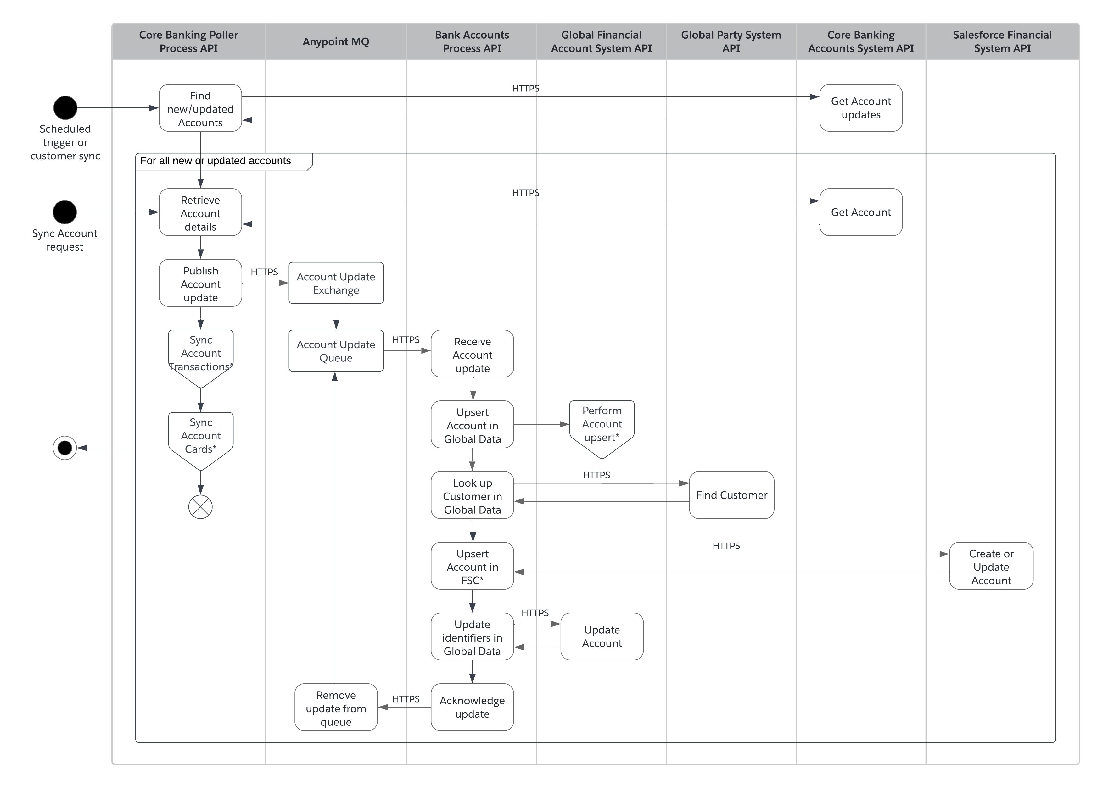 fins-activity-foundation-account-sync-core