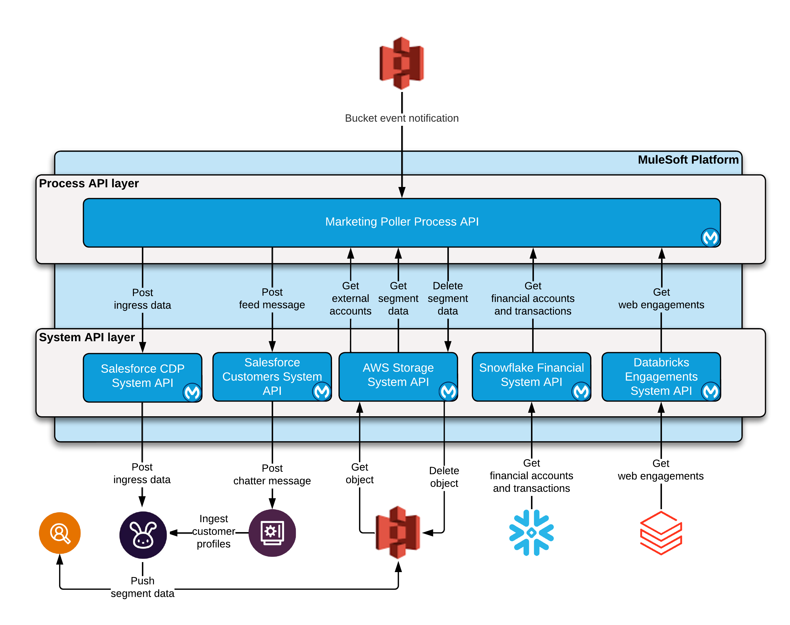 Architecture diagram for optimize customer experiences with Data Cloud