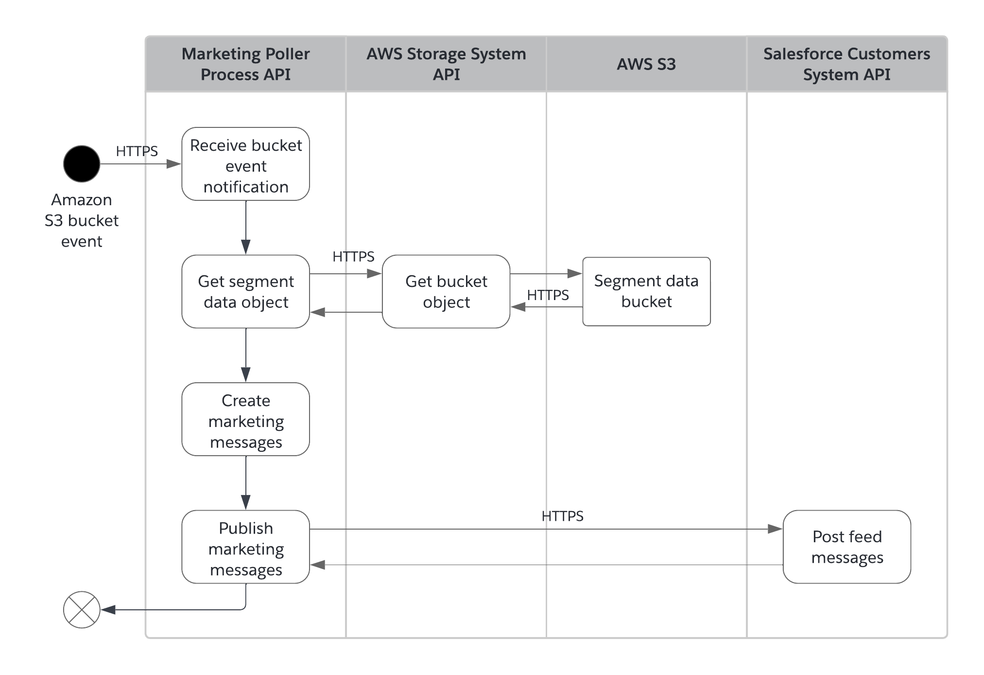 Data Cloud egress activity diagram to Mule