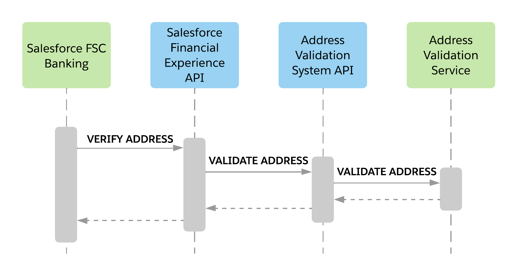 Sequence diagram for postal address change processes