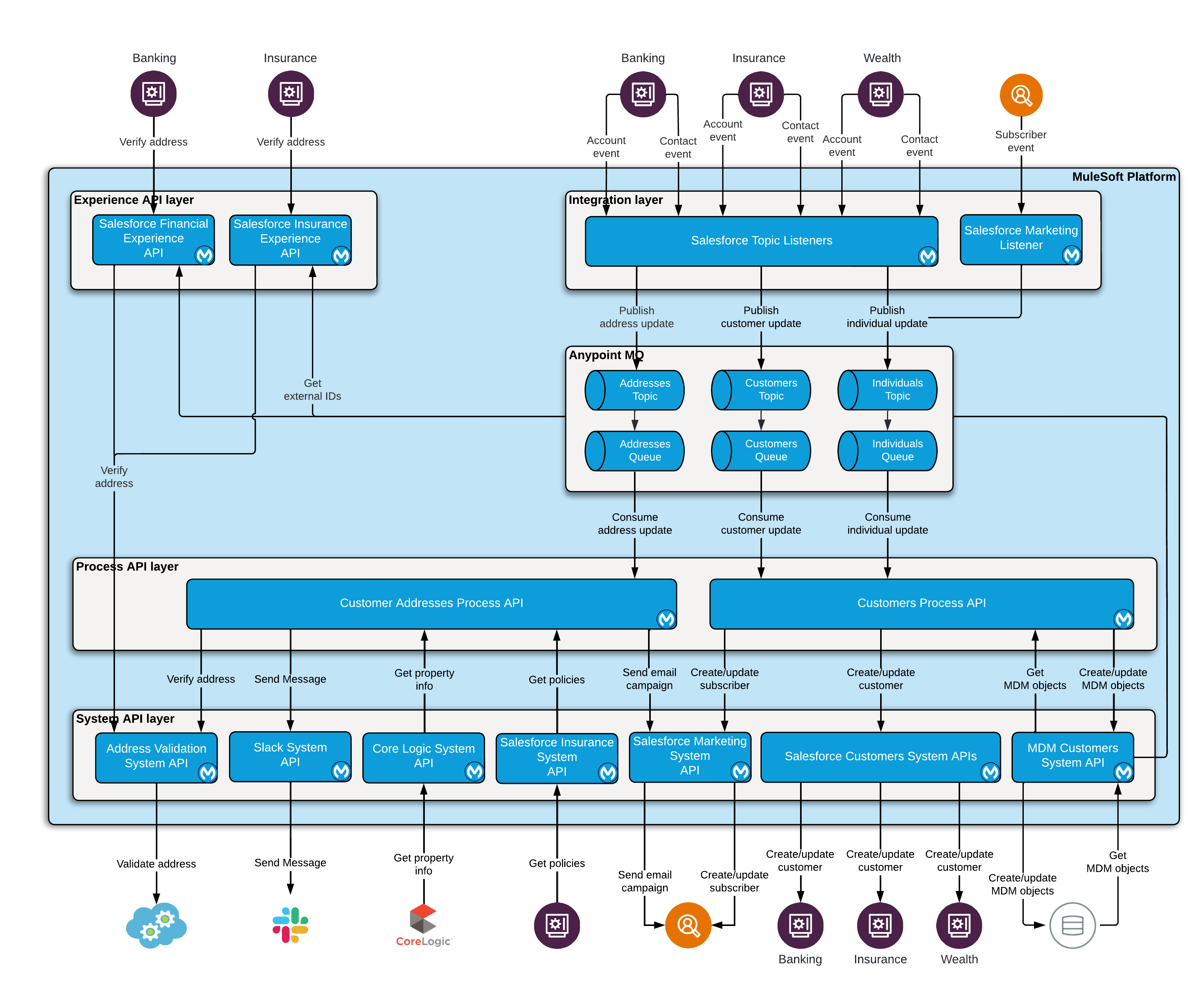 Architecture diagram for postal address change in financial accelerator