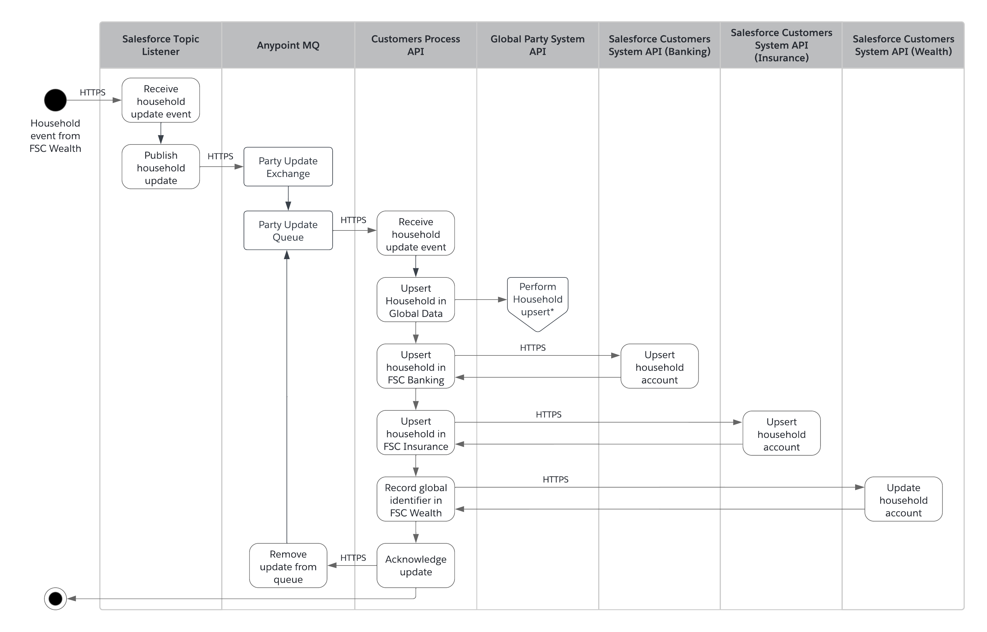 Activity diagram for household synchronization