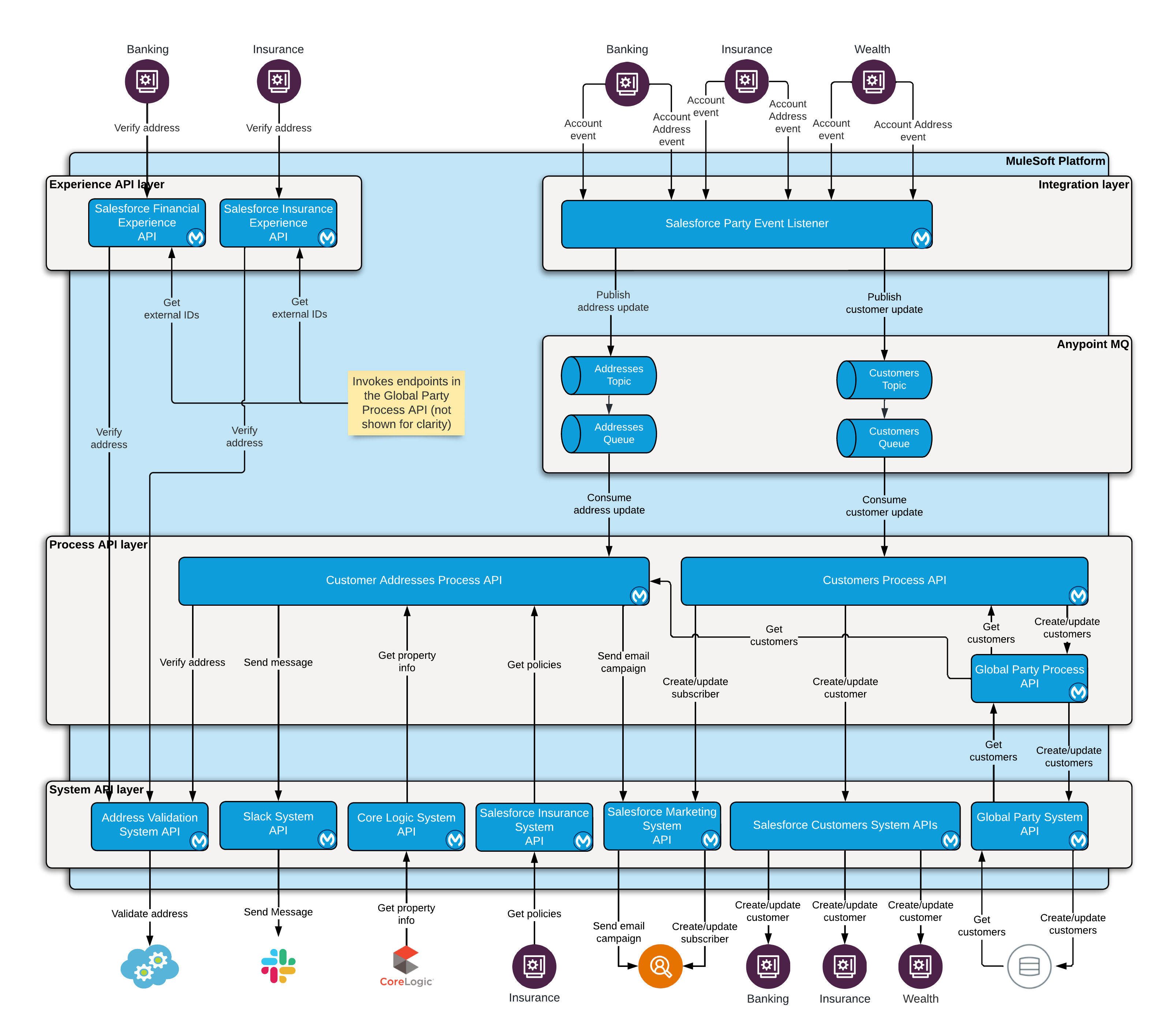 Architecture diagram for postal address change in financial accelerator