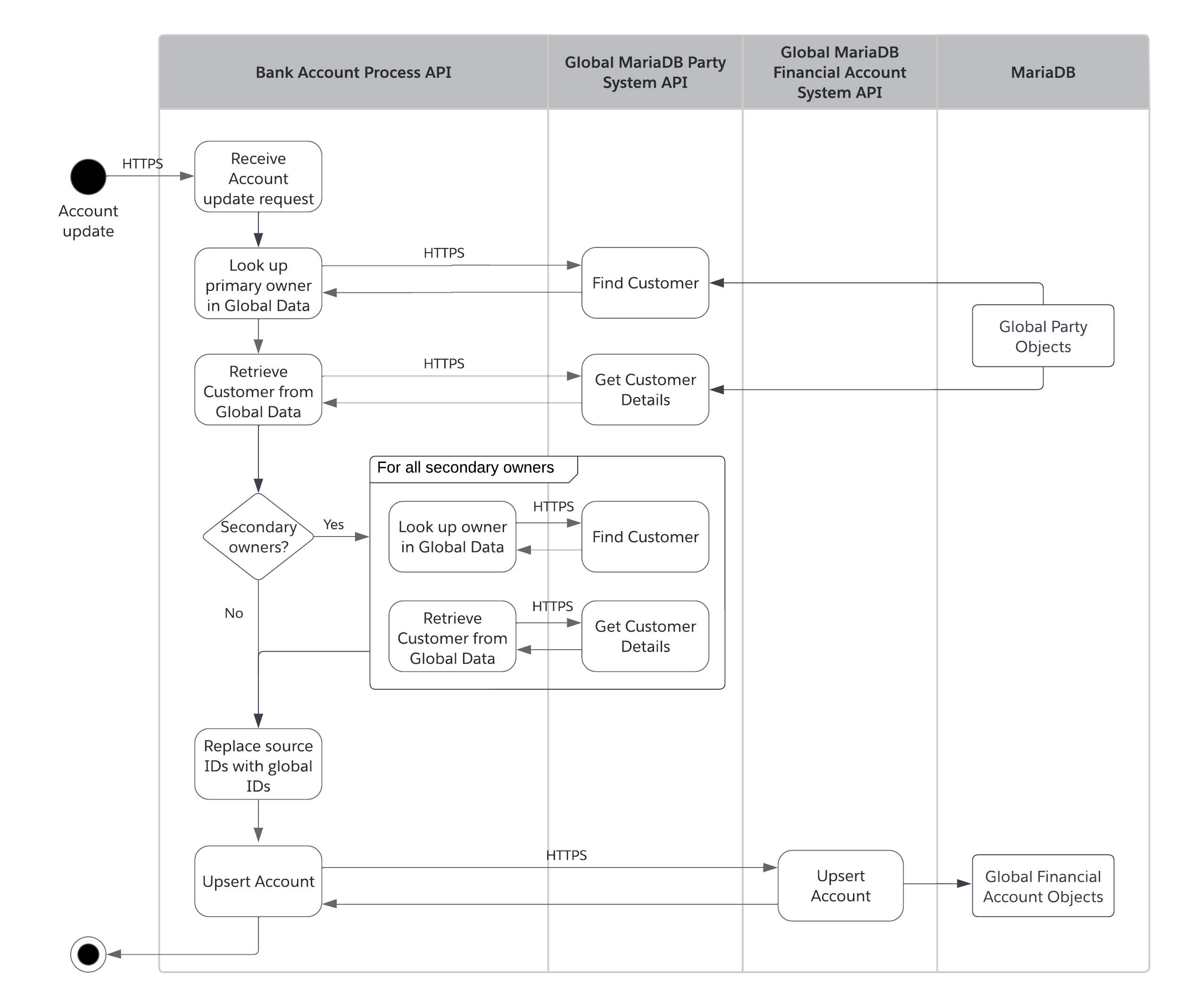 accel-activity-global-account-sync.png