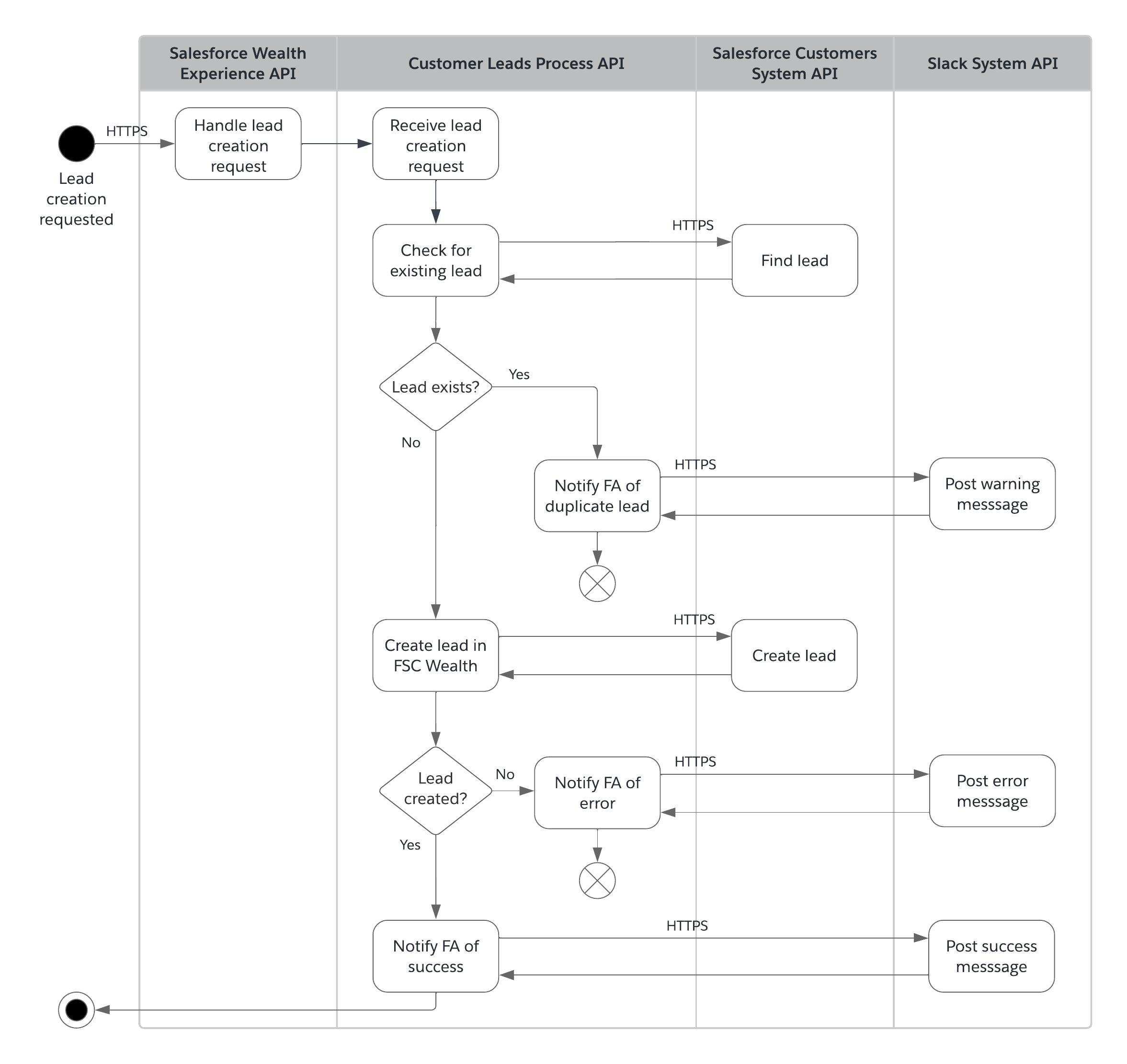 Activity diagram for lead creation