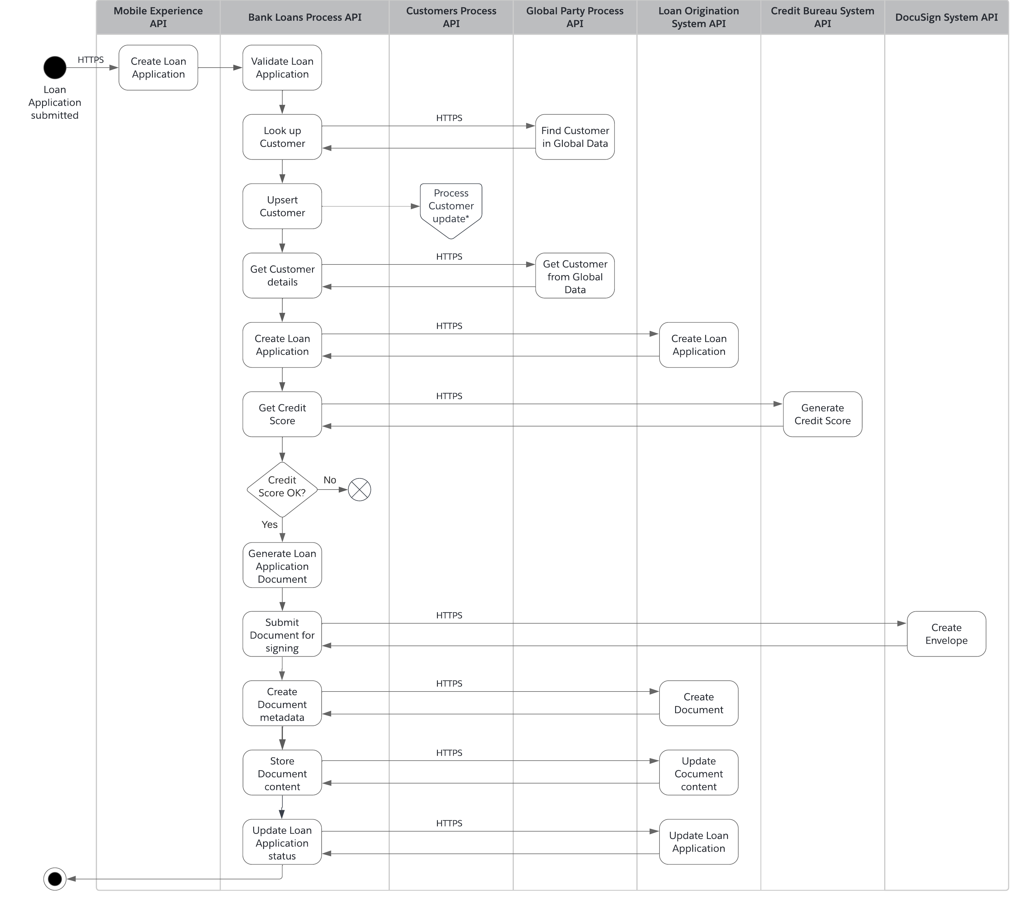 fins-customeronboarding-loan-submission.png