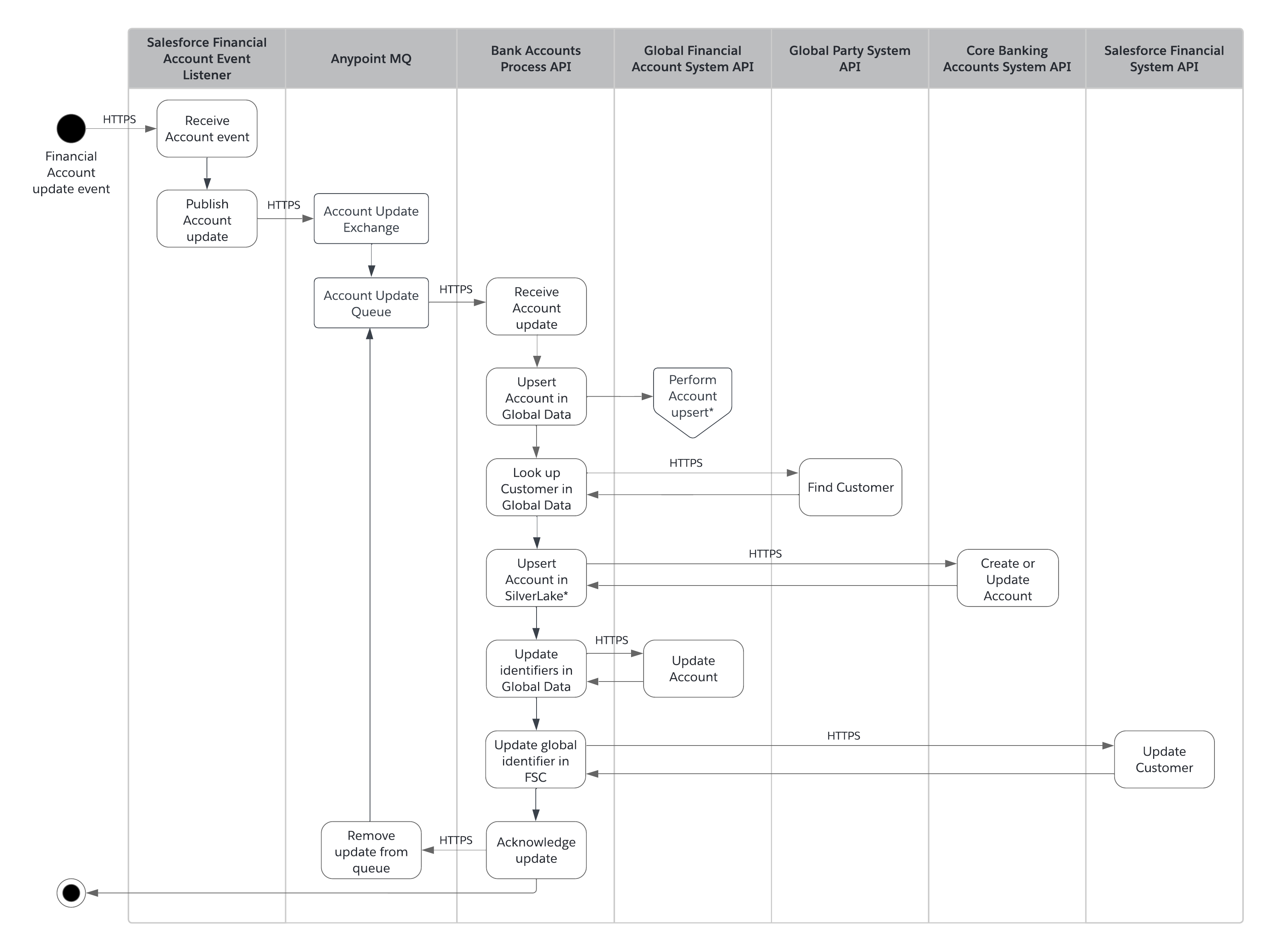 fins-activity-foundation-account-sync-fsc