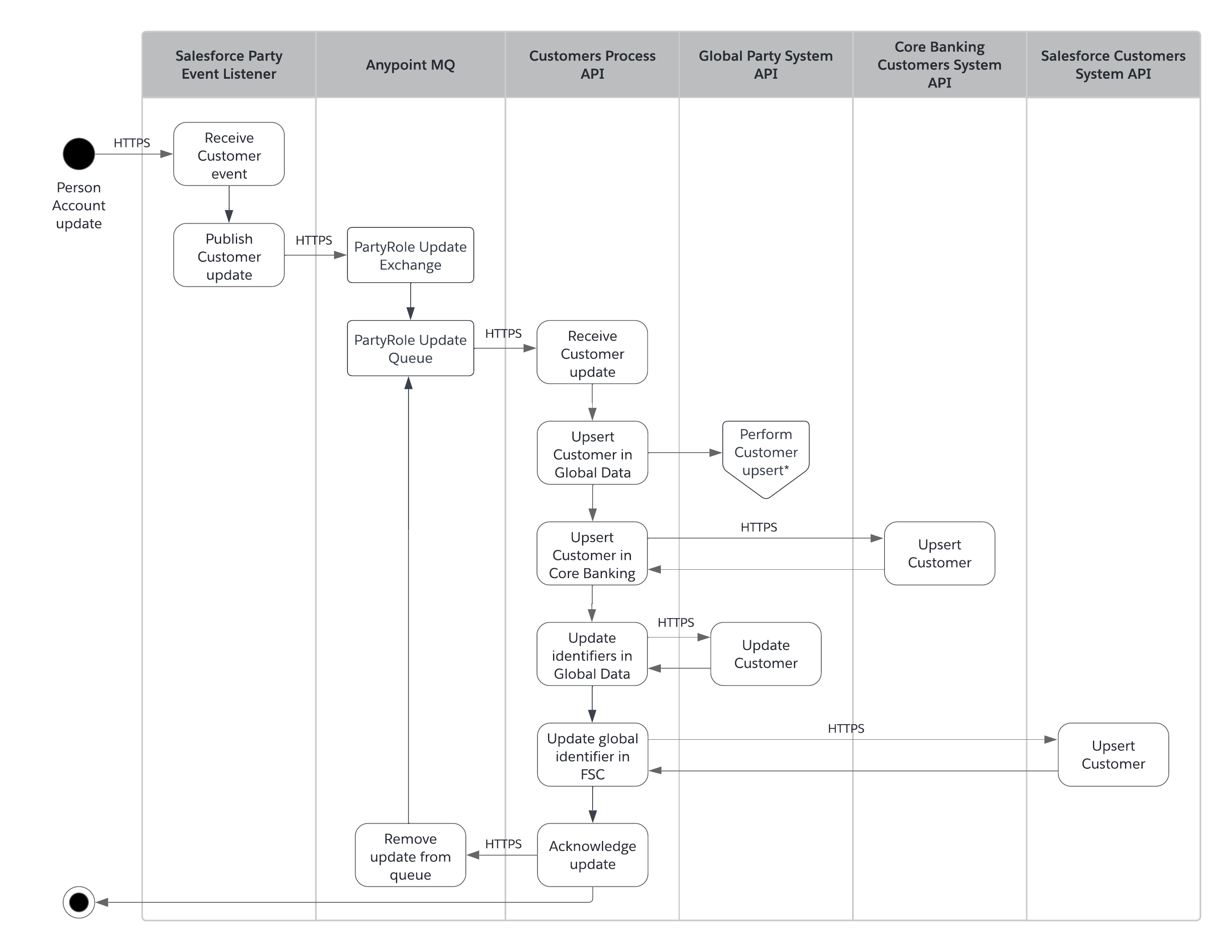 fins-activity-foundation-customer-sync-fsc