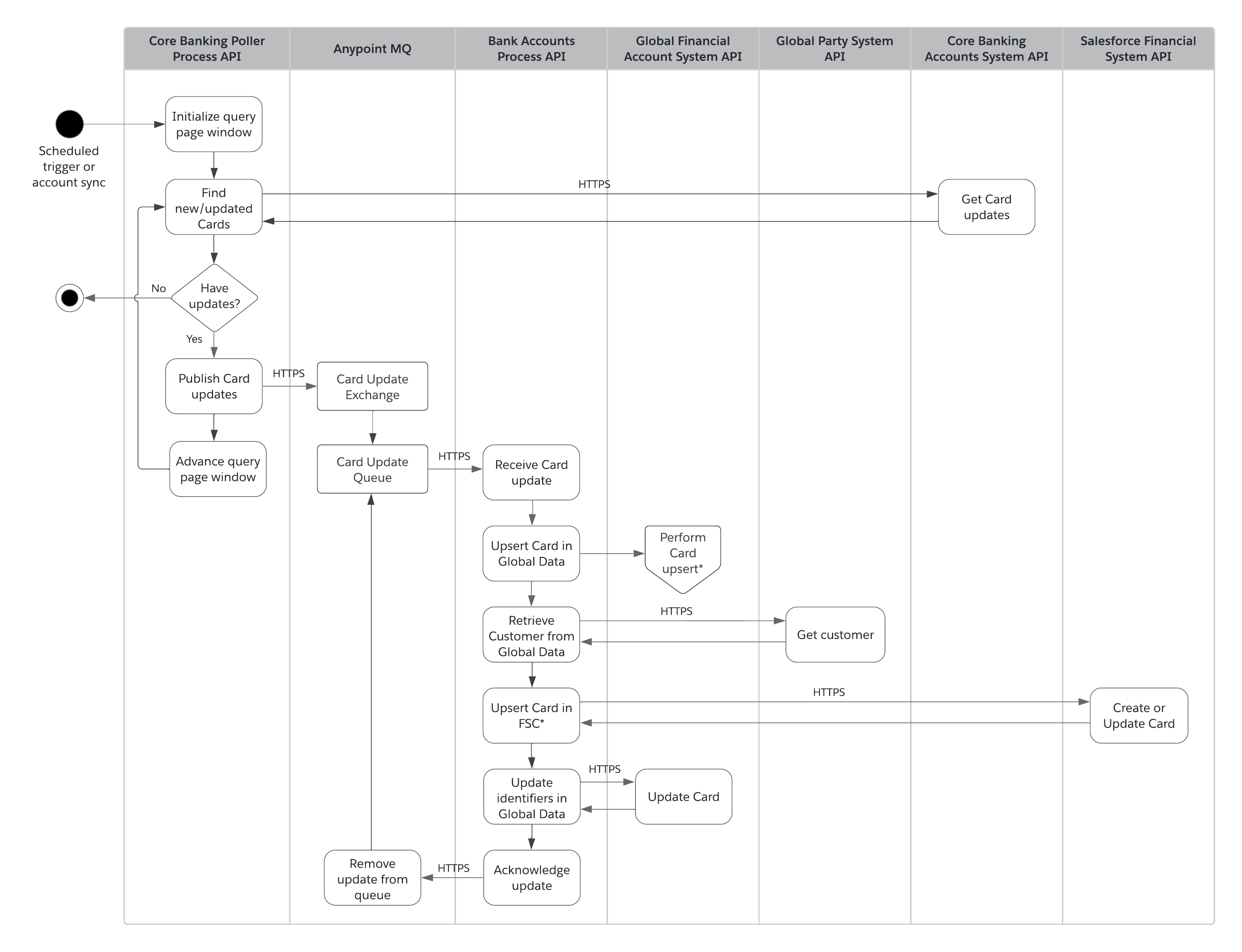 fins-activity-foundation-card-sync-core