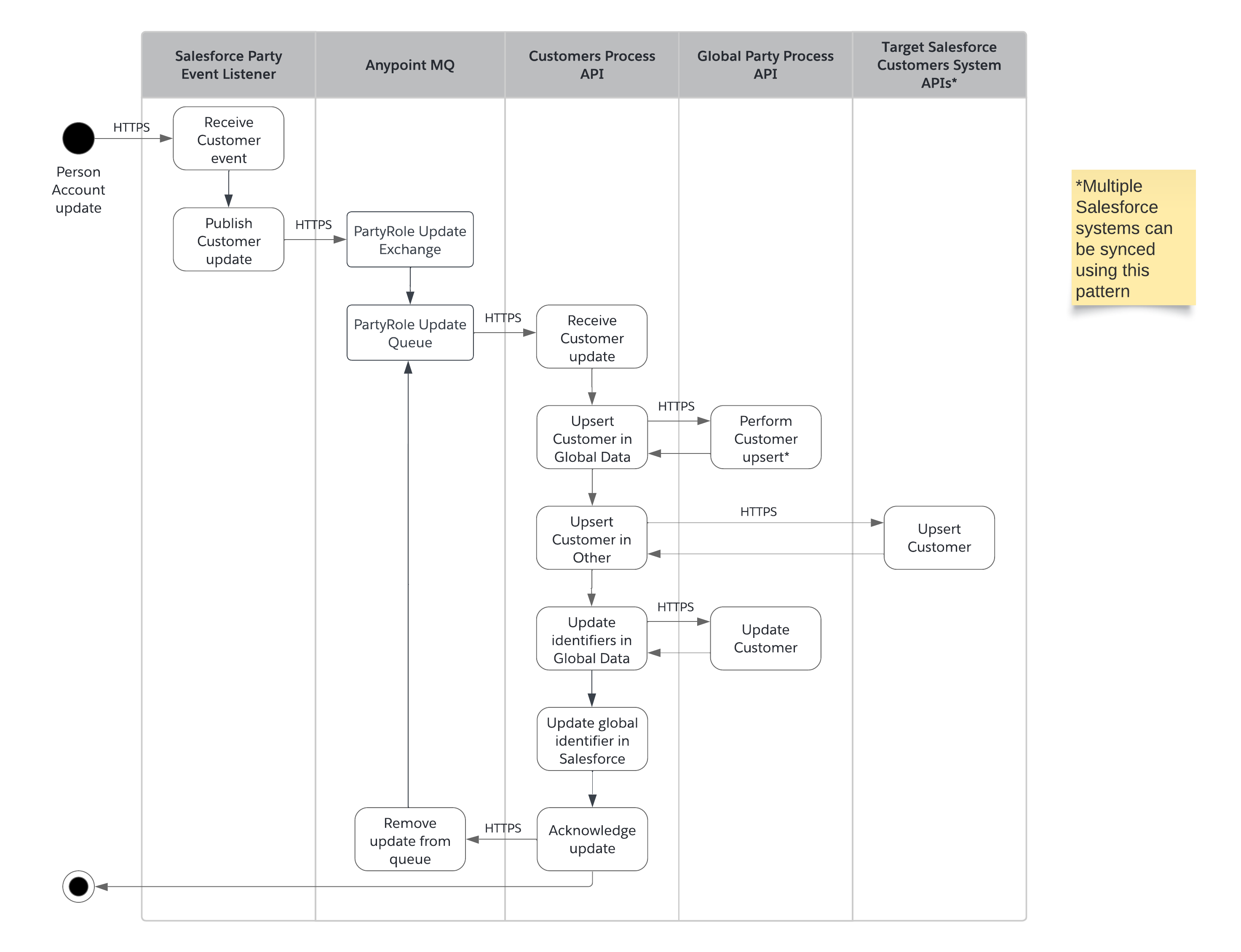 fins-activity-customer-update-sync.png