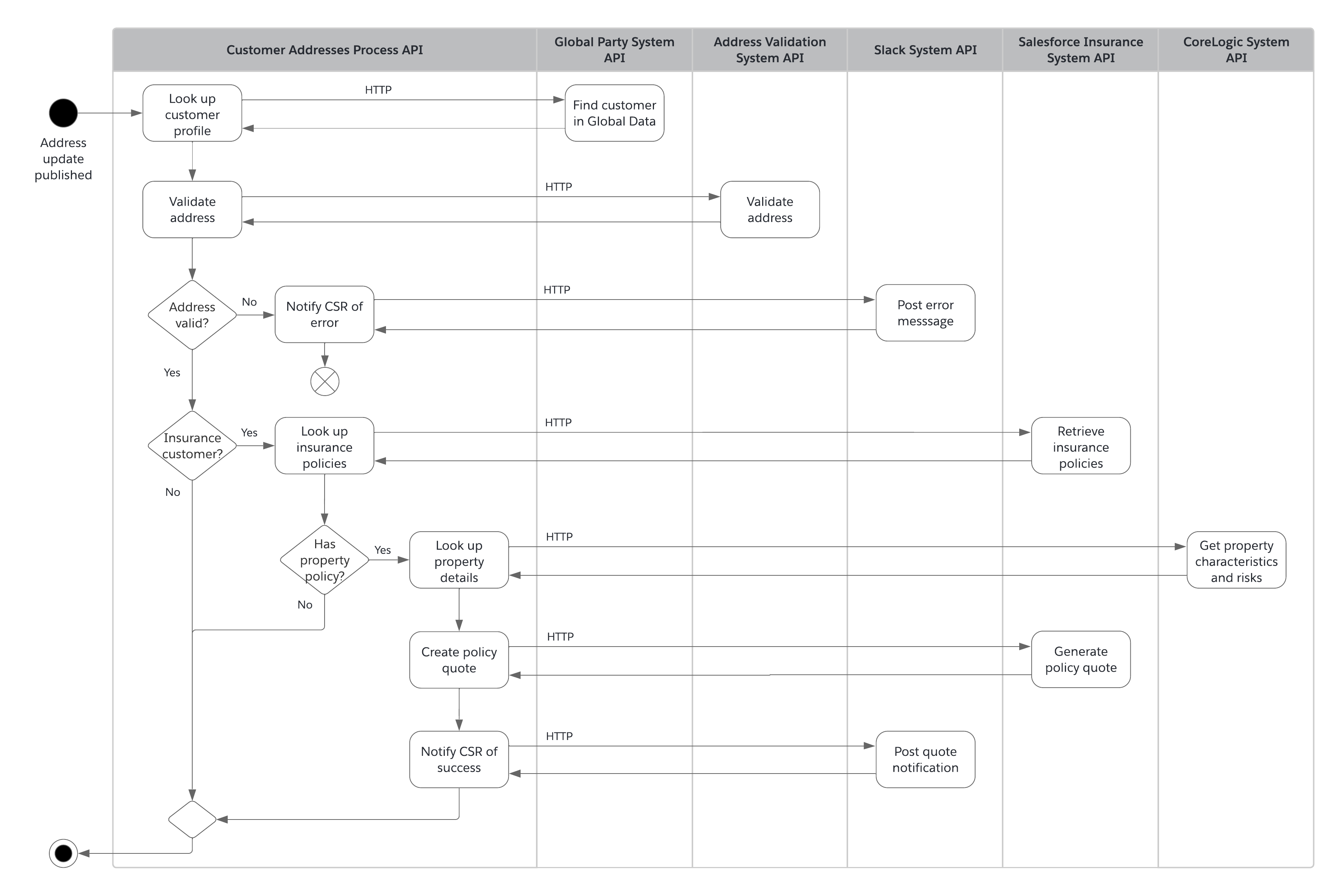 Activity diagram for postal address change processes - insurance