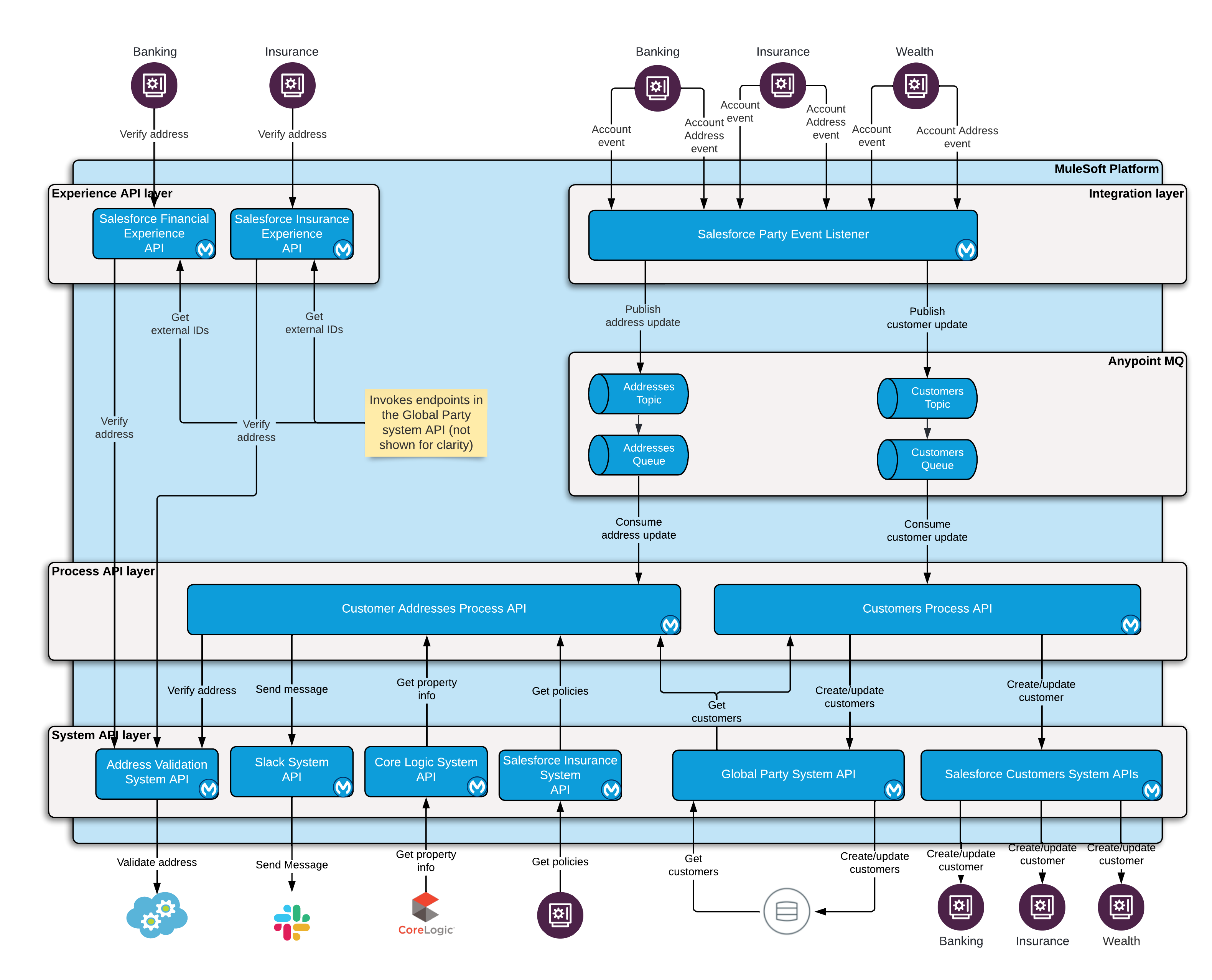 Architecture diagram for postal address change in financial accelerator