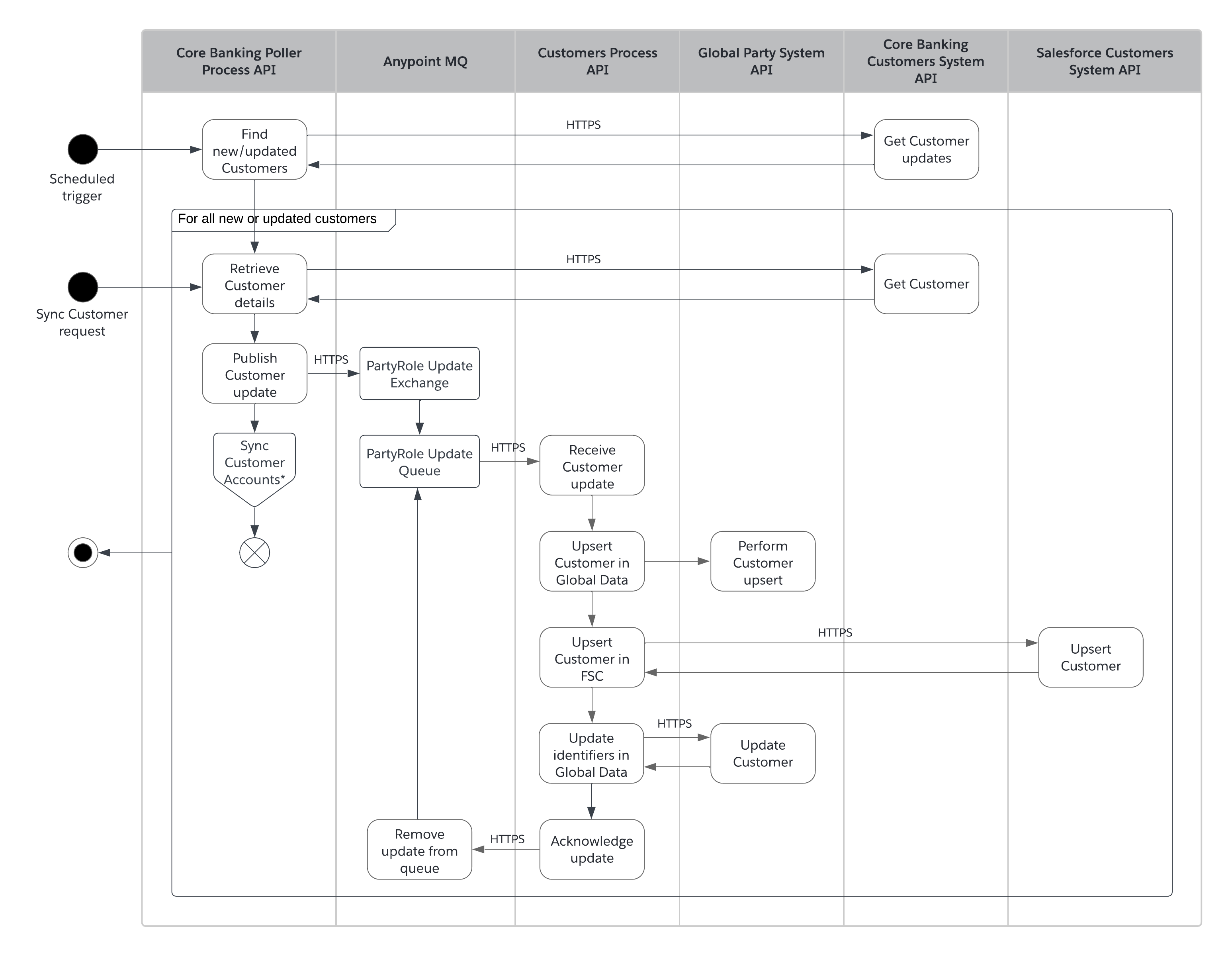 fins-activity-foundation-customer-sync-core