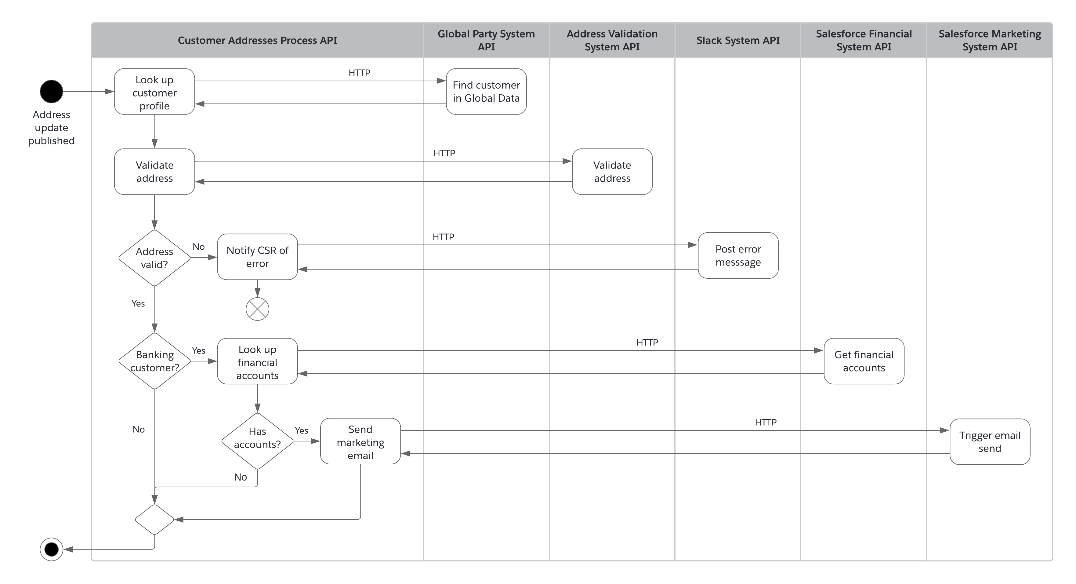 Activity diagram for postal address change processes - banking