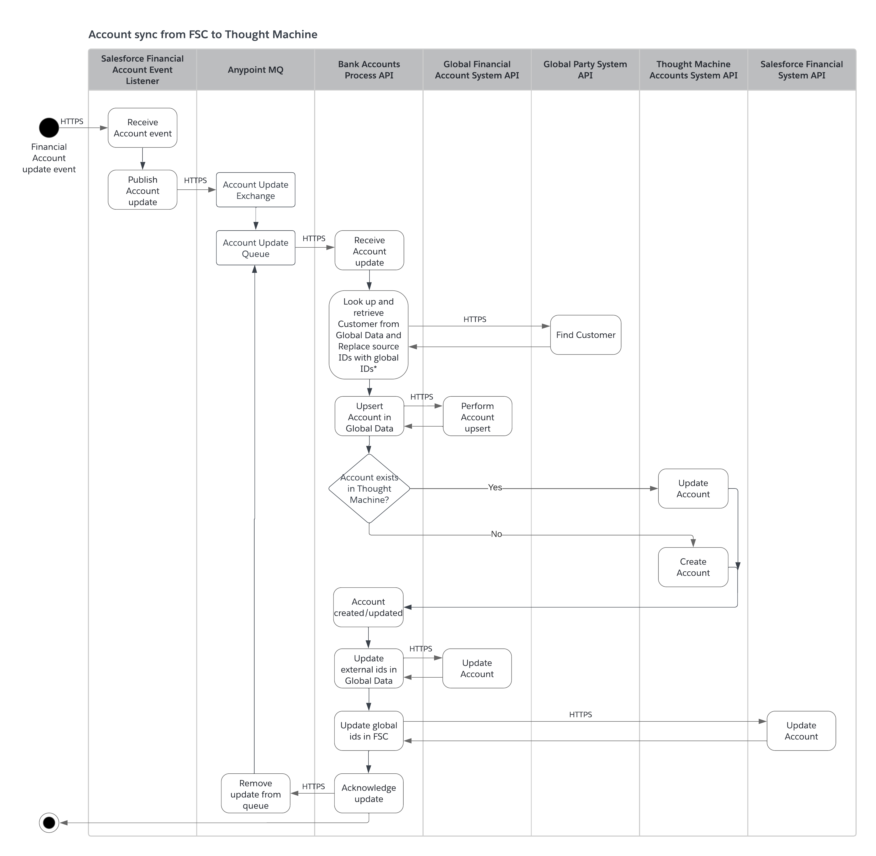 fins-activity-fsc-tm-account-sync.png