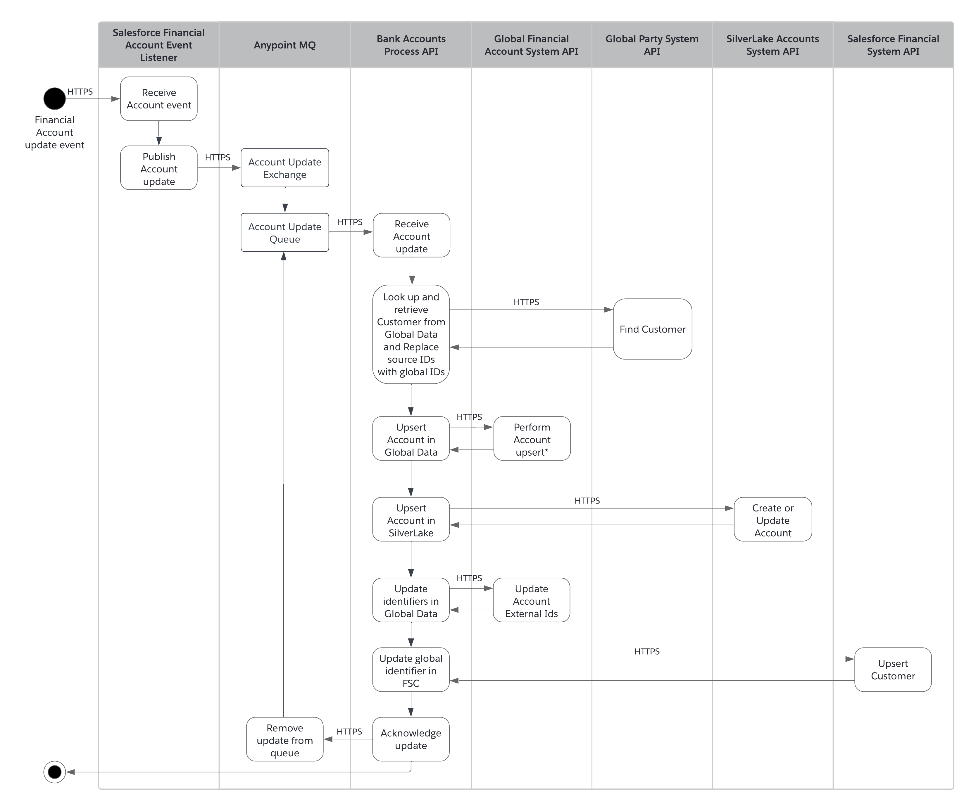 fins-activity-fsc-account-sync.png