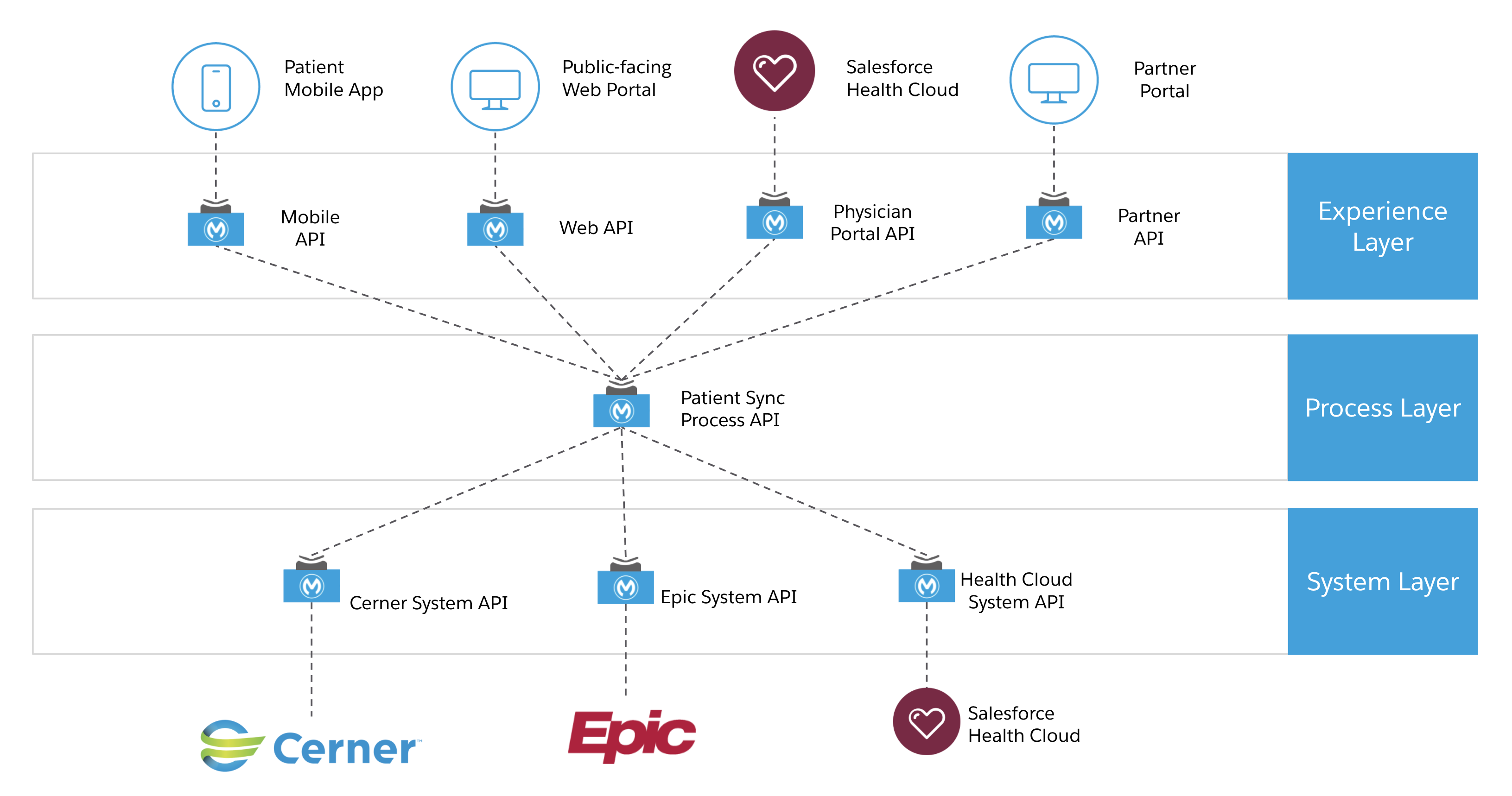 hc-patient360-main-diagram.png