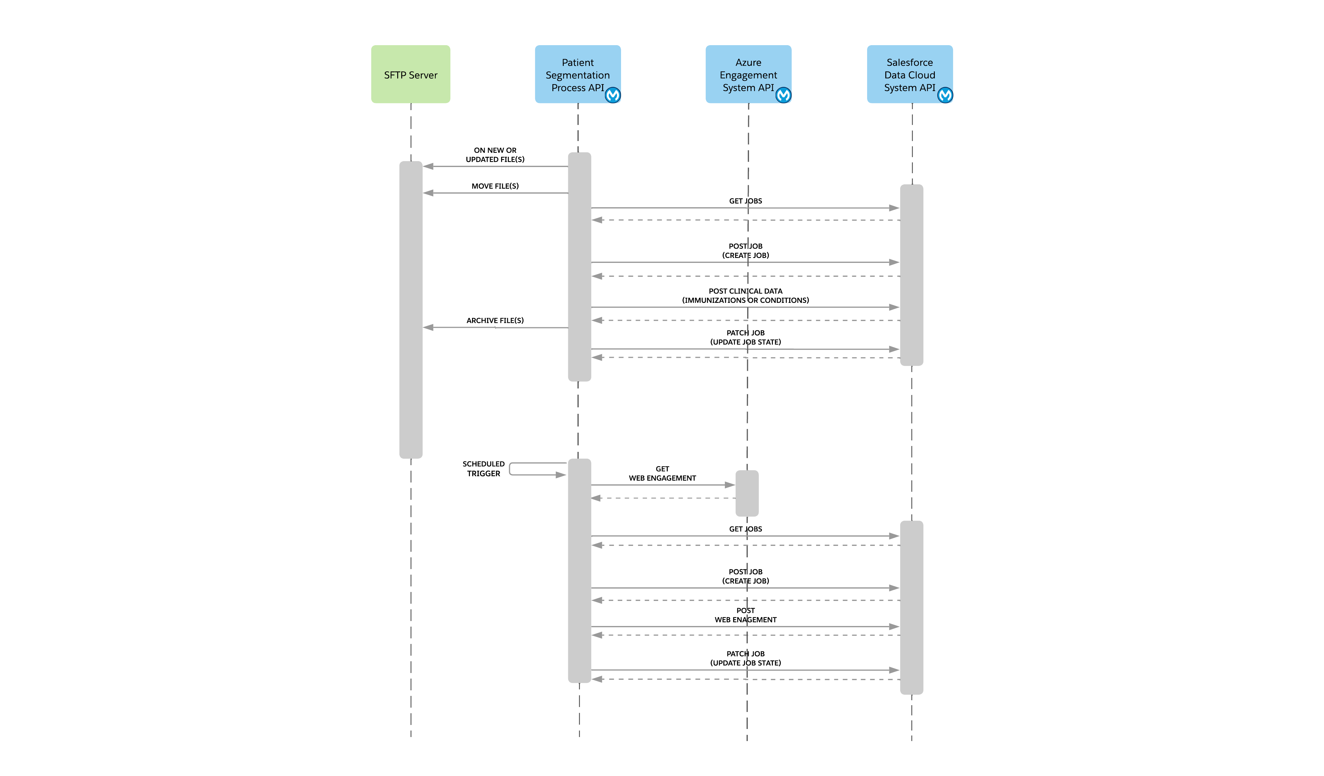 Population health management patient segments sequence diagram