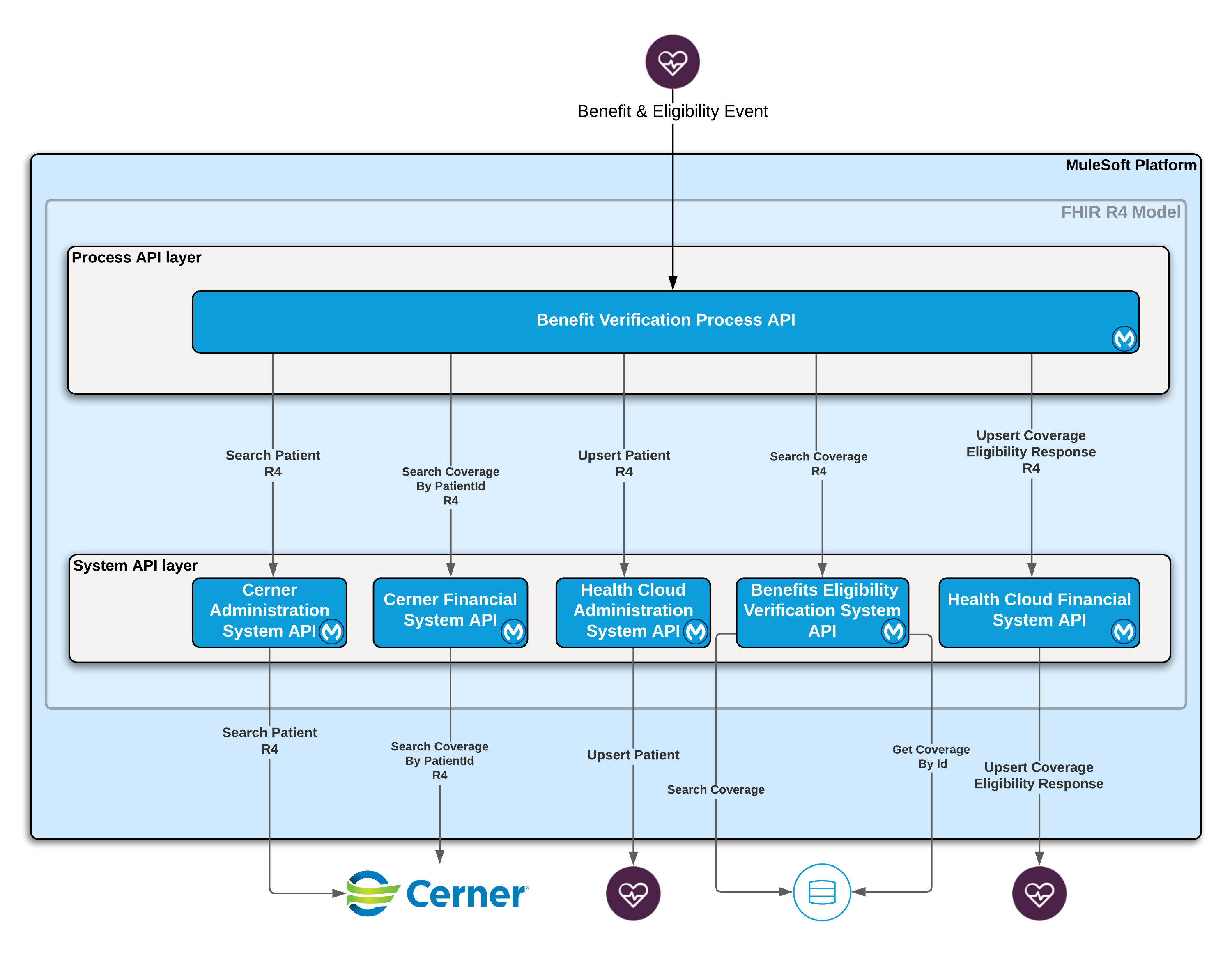 hc-benefits-verification-architecture.png